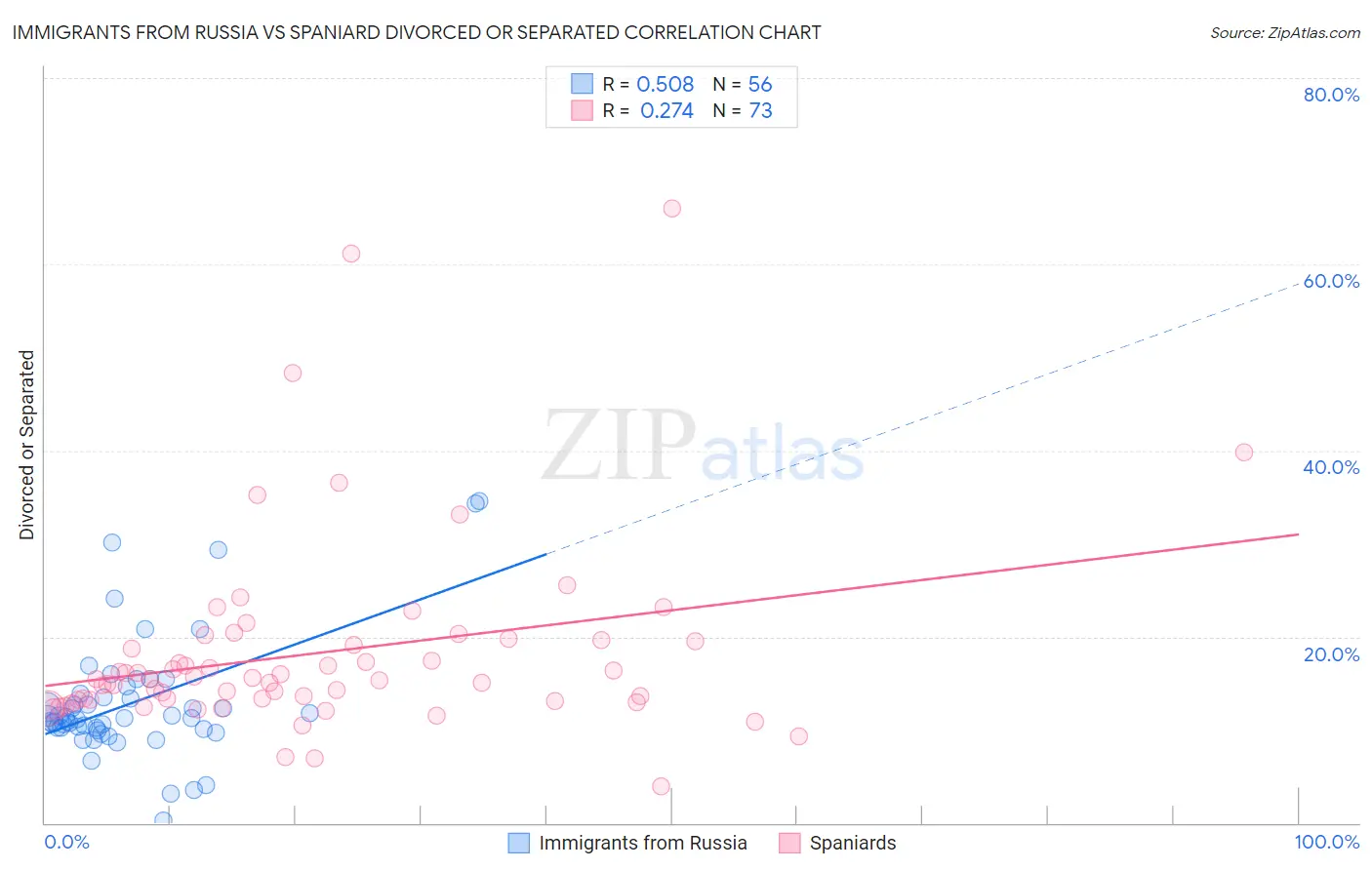 Immigrants from Russia vs Spaniard Divorced or Separated