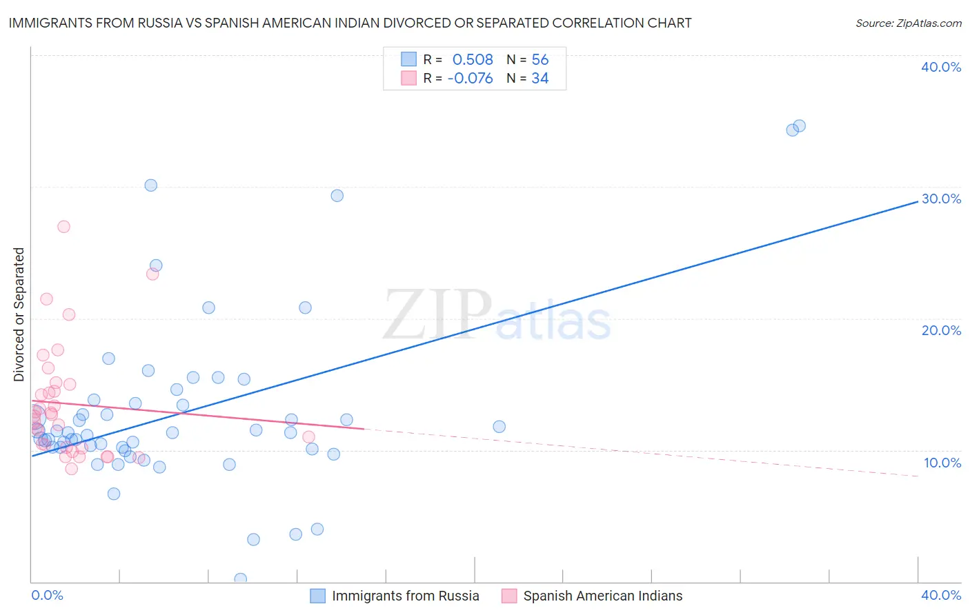 Immigrants from Russia vs Spanish American Indian Divorced or Separated