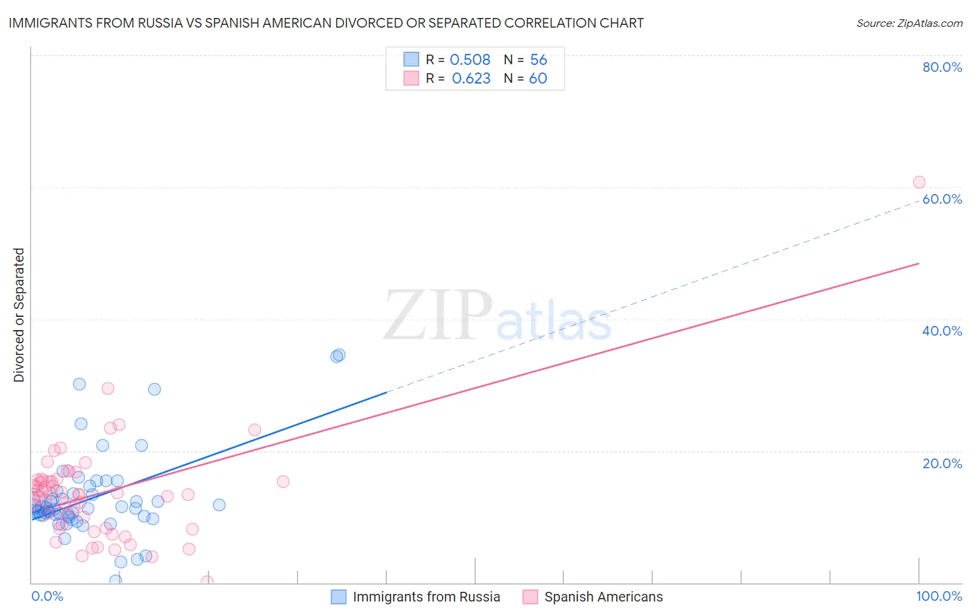 Immigrants from Russia vs Spanish American Divorced or Separated