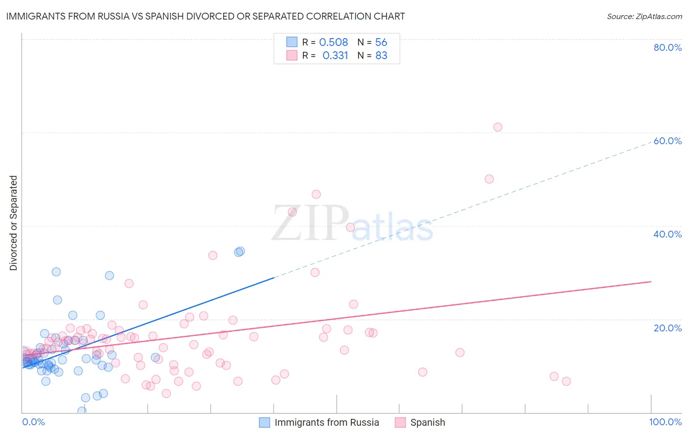 Immigrants from Russia vs Spanish Divorced or Separated