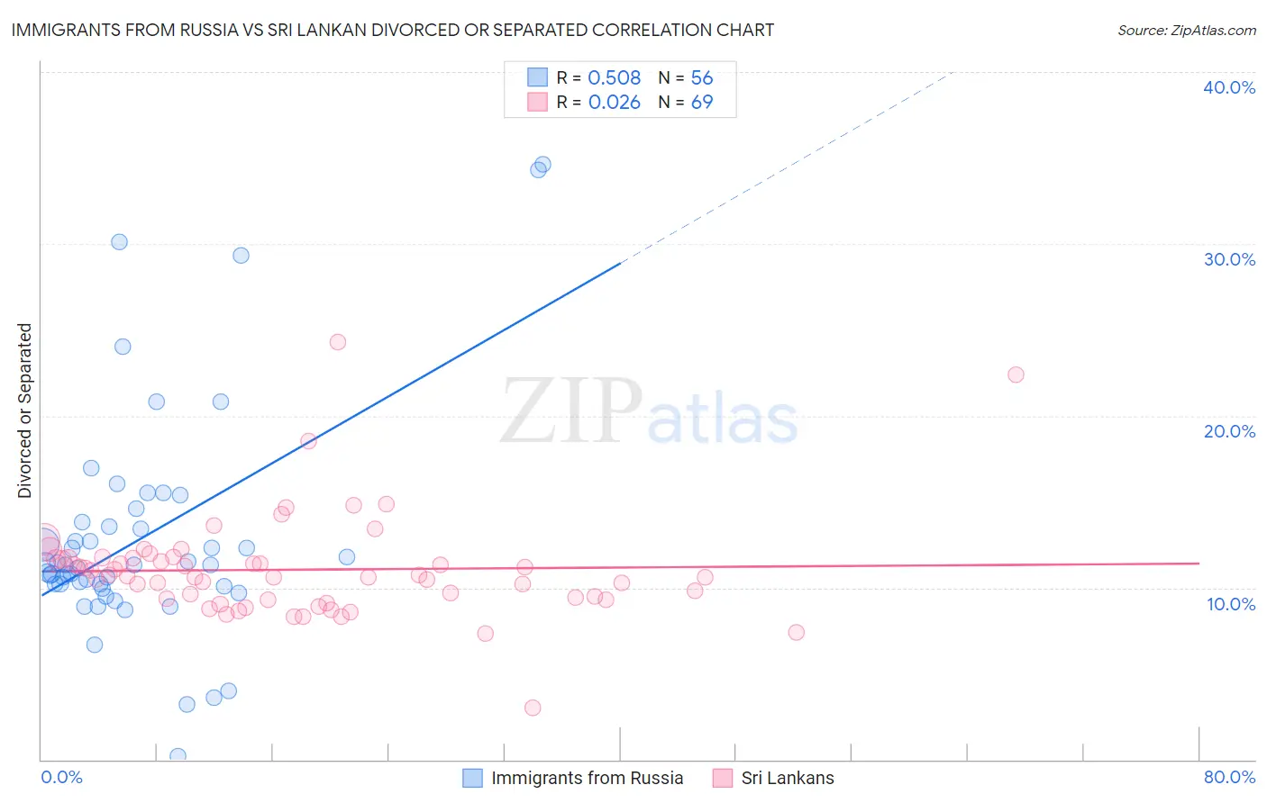 Immigrants from Russia vs Sri Lankan Divorced or Separated