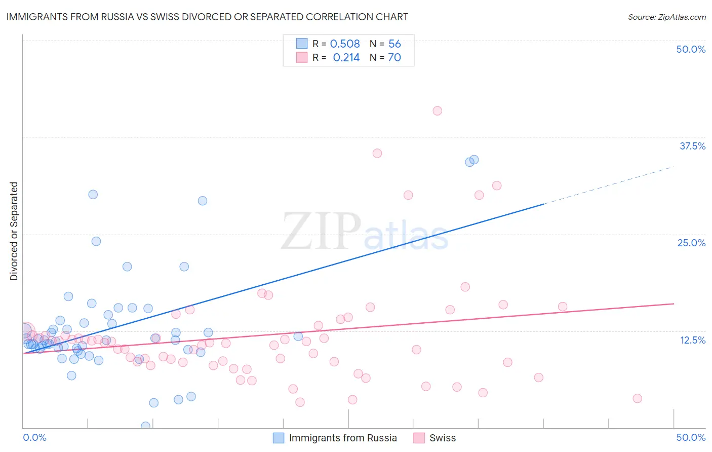 Immigrants from Russia vs Swiss Divorced or Separated