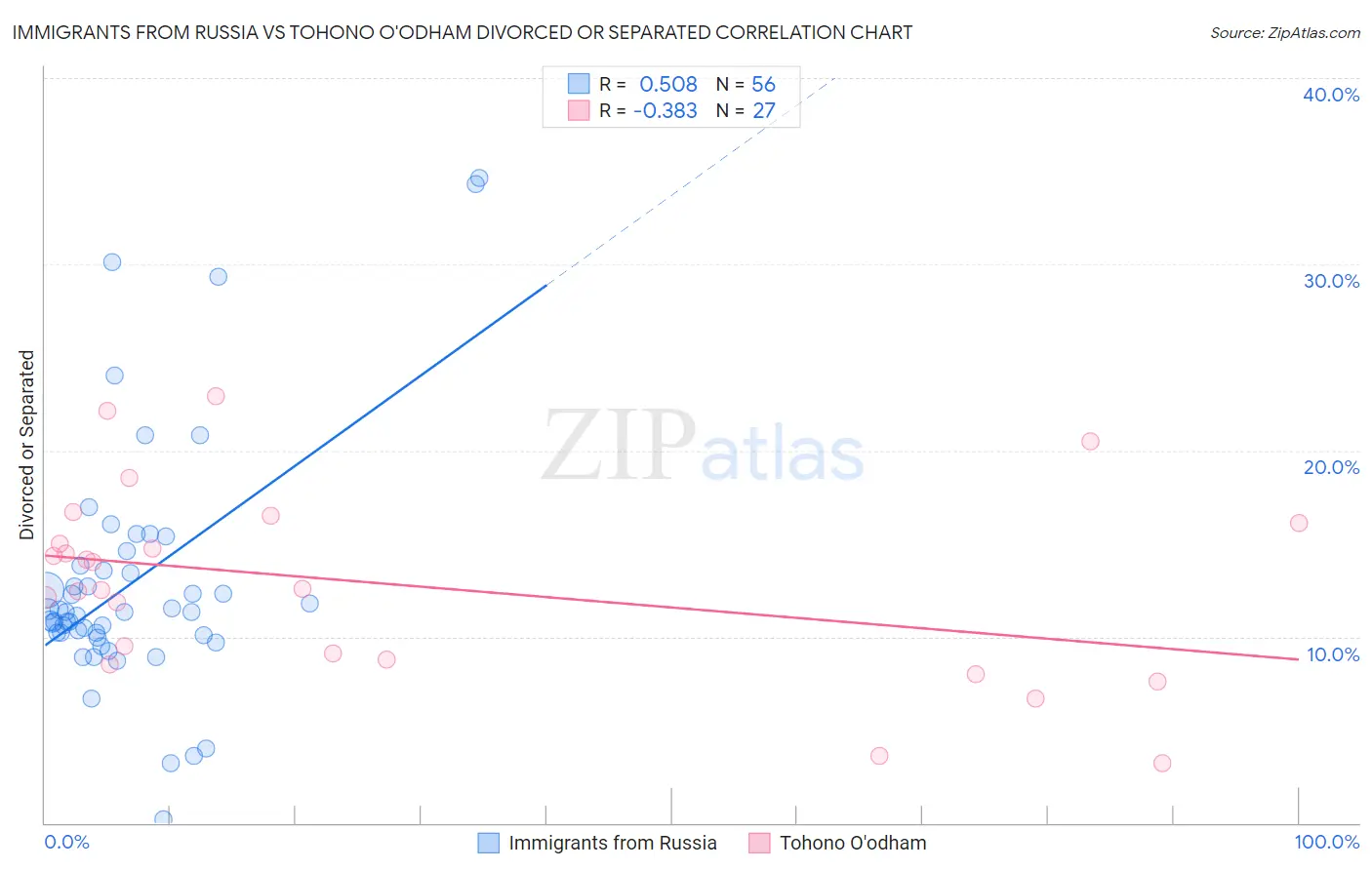 Immigrants from Russia vs Tohono O'odham Divorced or Separated