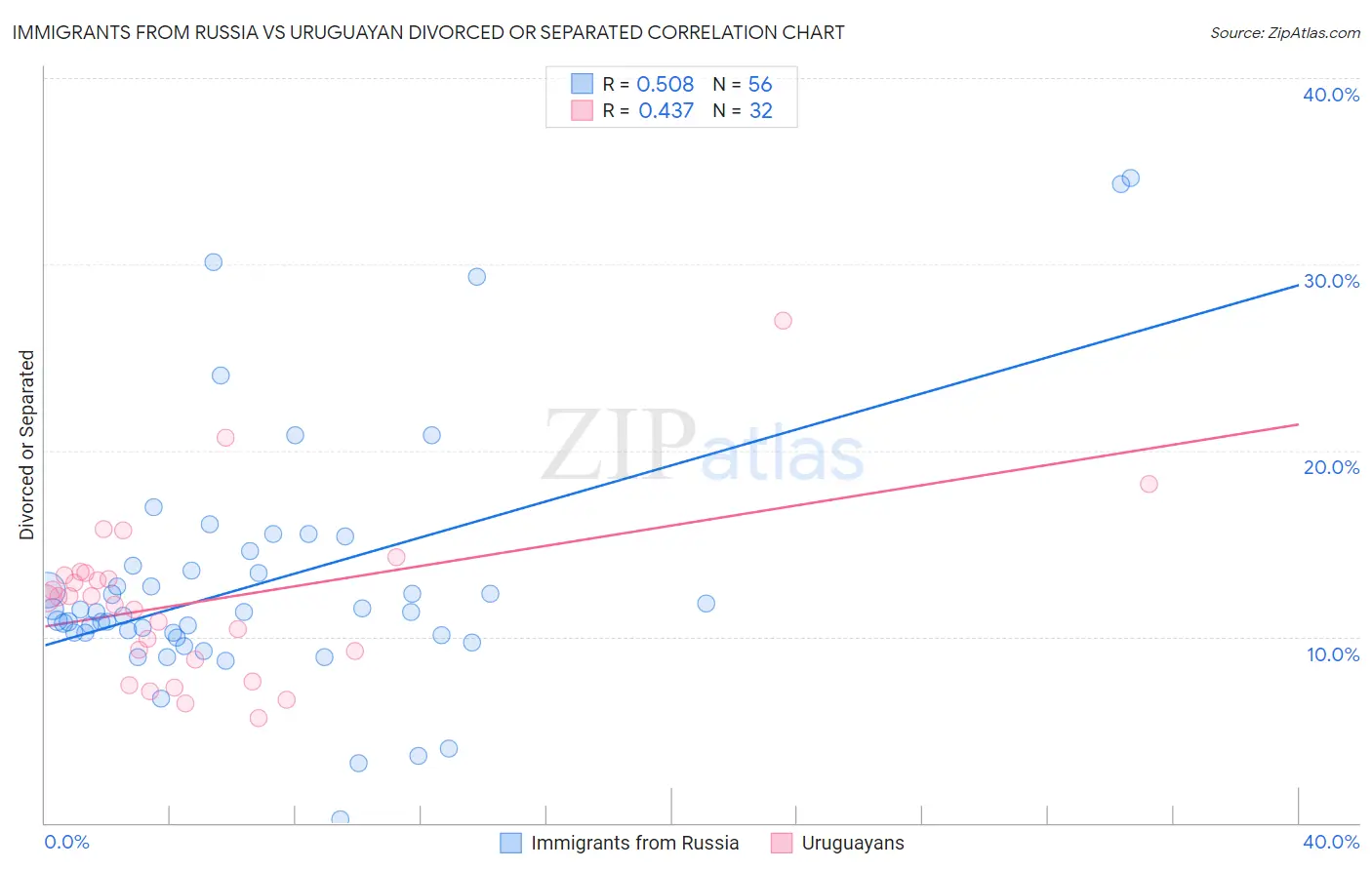 Immigrants from Russia vs Uruguayan Divorced or Separated