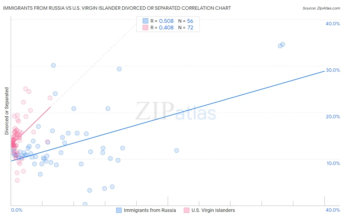 Immigrants from Russia vs U.S. Virgin Islander Divorced or Separated