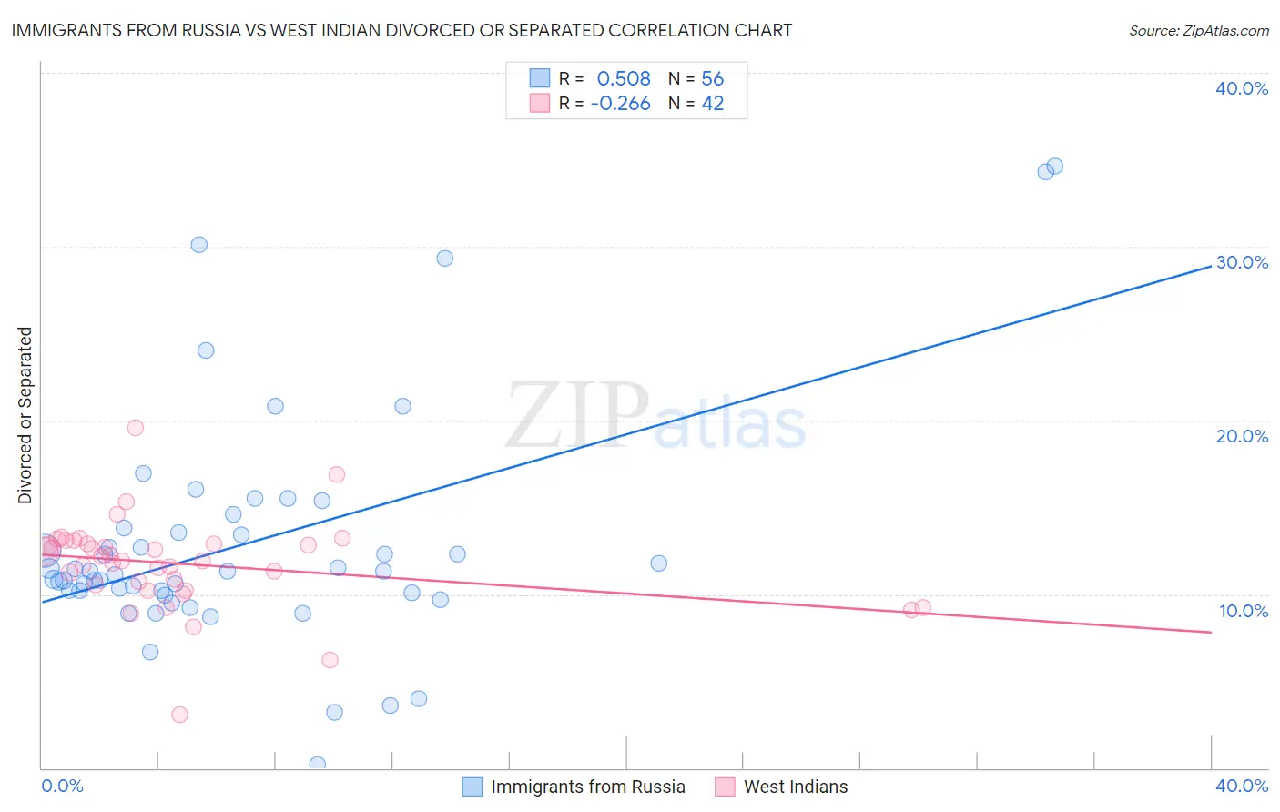 Immigrants from Russia vs West Indian Divorced or Separated