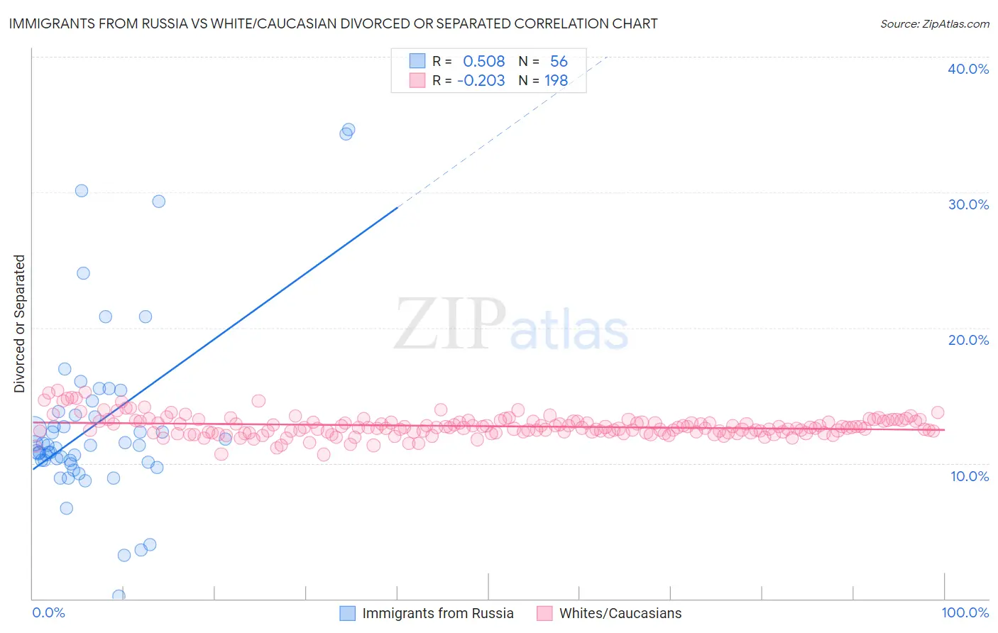 Immigrants from Russia vs White/Caucasian Divorced or Separated