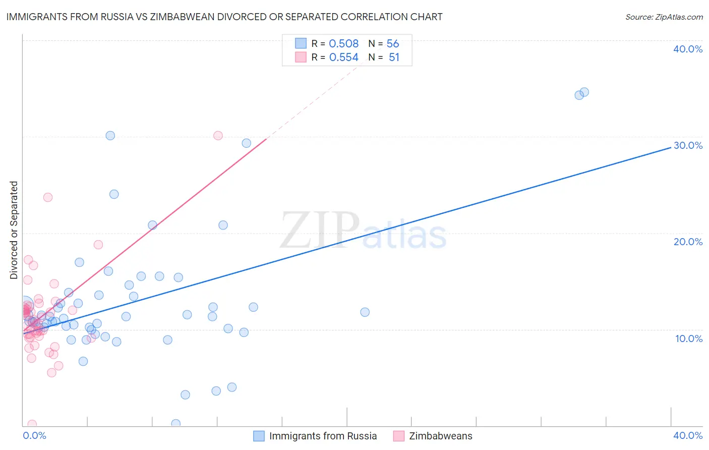 Immigrants from Russia vs Zimbabwean Divorced or Separated