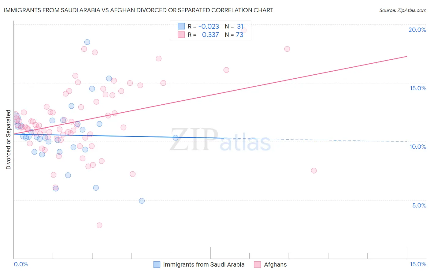 Immigrants from Saudi Arabia vs Afghan Divorced or Separated