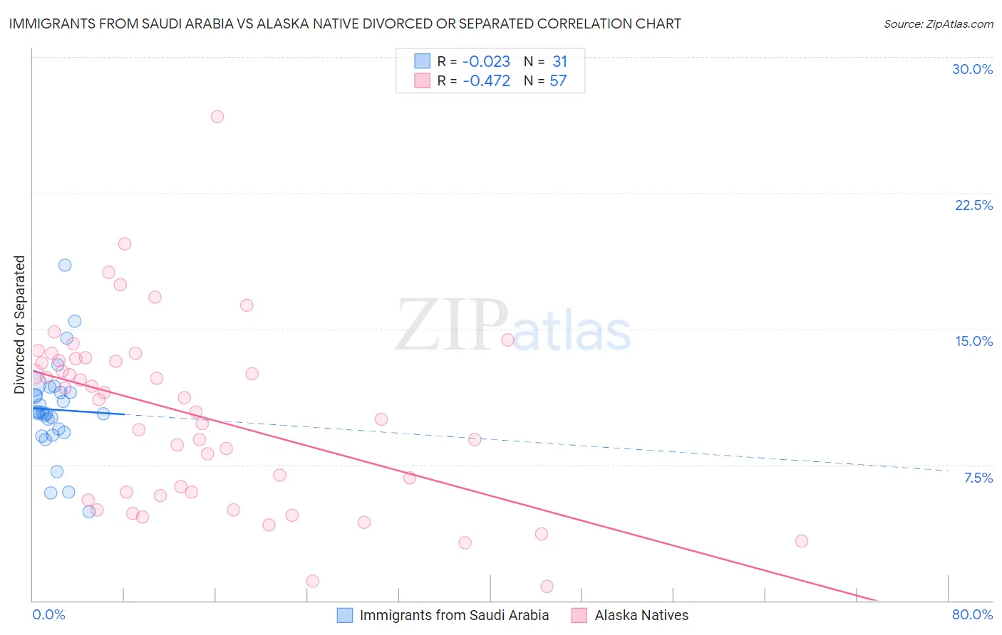 Immigrants from Saudi Arabia vs Alaska Native Divorced or Separated