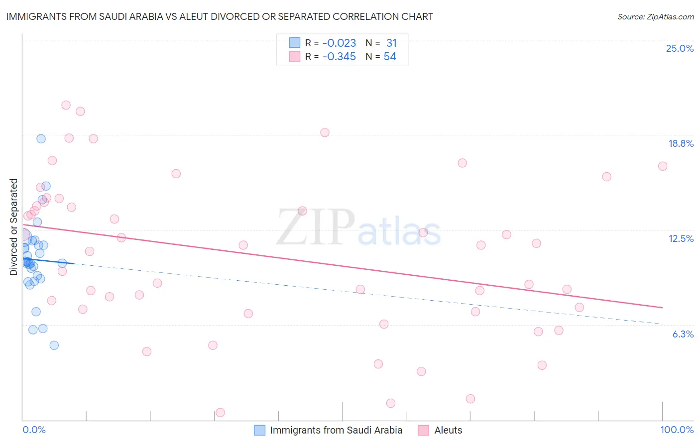 Immigrants from Saudi Arabia vs Aleut Divorced or Separated