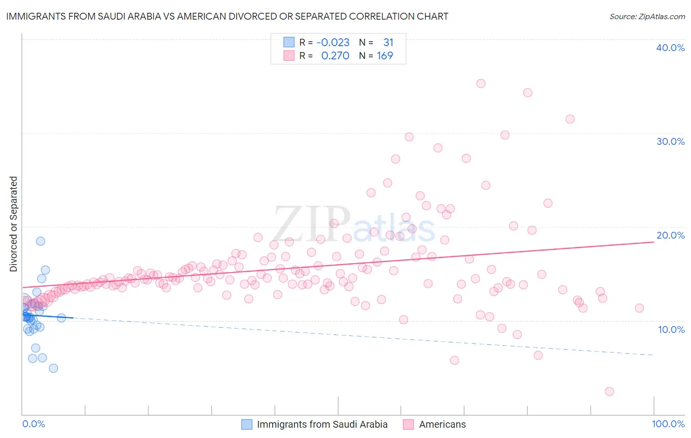 Immigrants from Saudi Arabia vs American Divorced or Separated