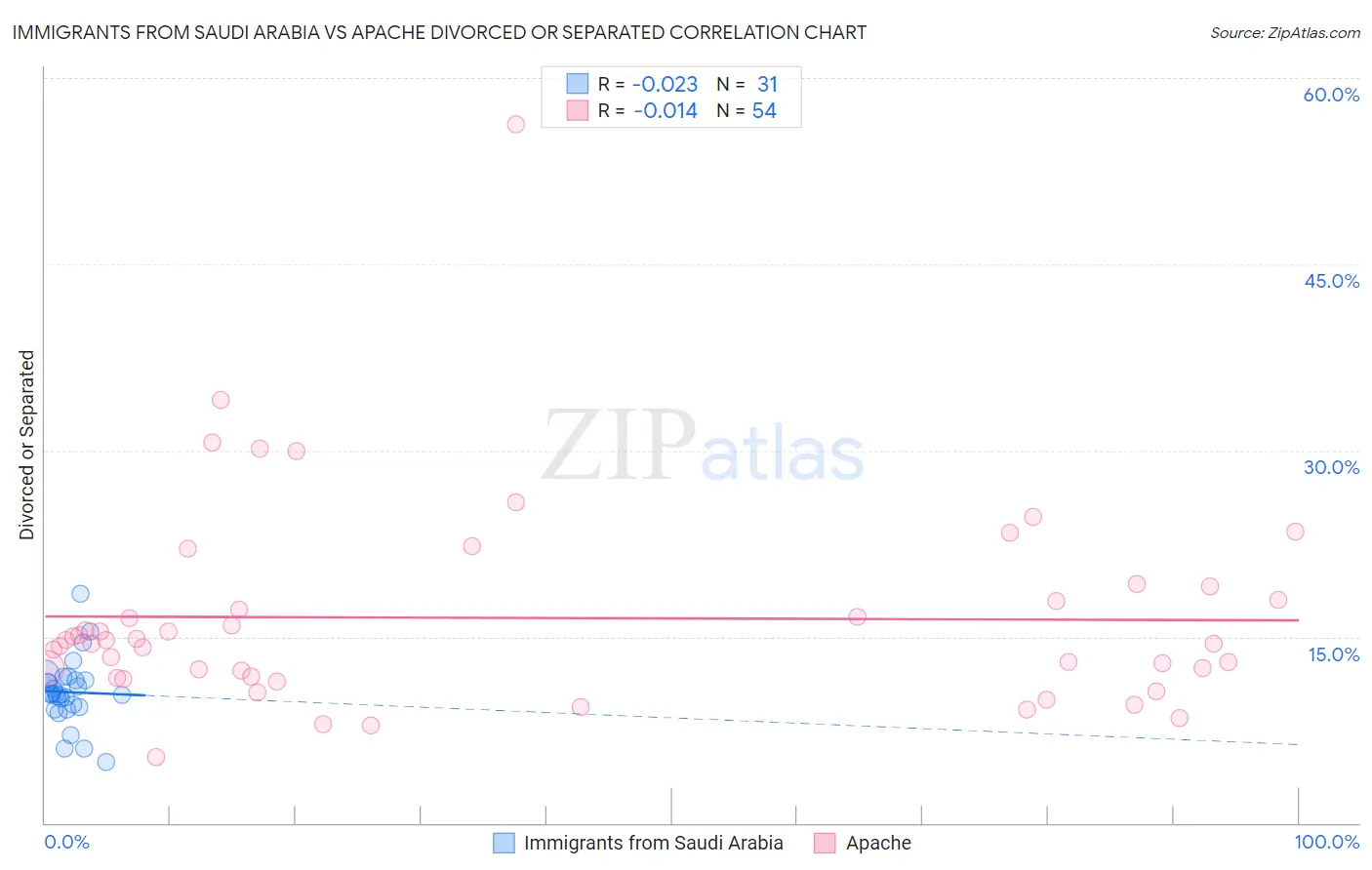 Immigrants from Saudi Arabia vs Apache Divorced or Separated