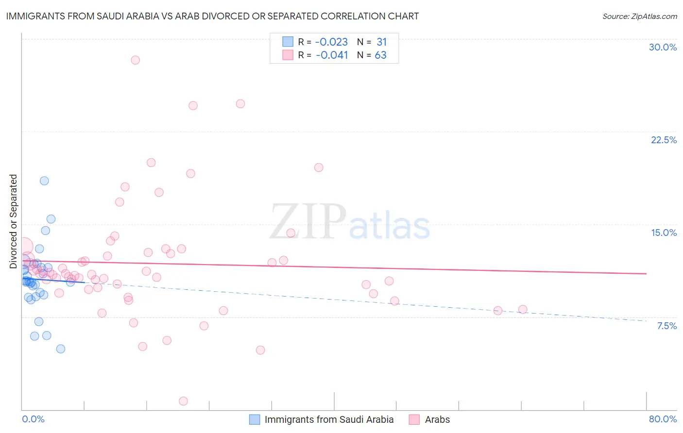 Immigrants from Saudi Arabia vs Arab Divorced or Separated