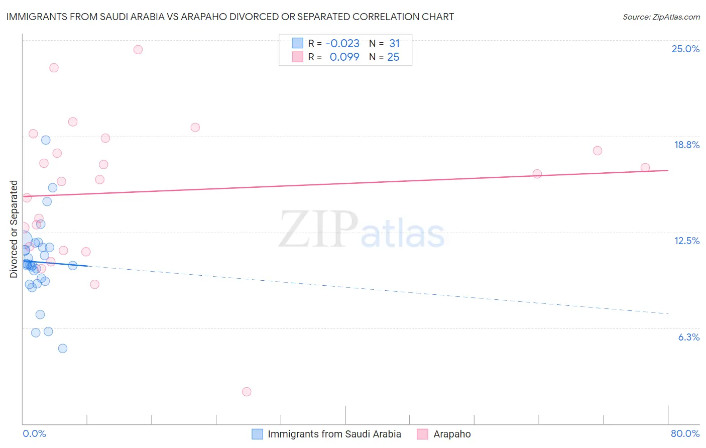 Immigrants from Saudi Arabia vs Arapaho Divorced or Separated