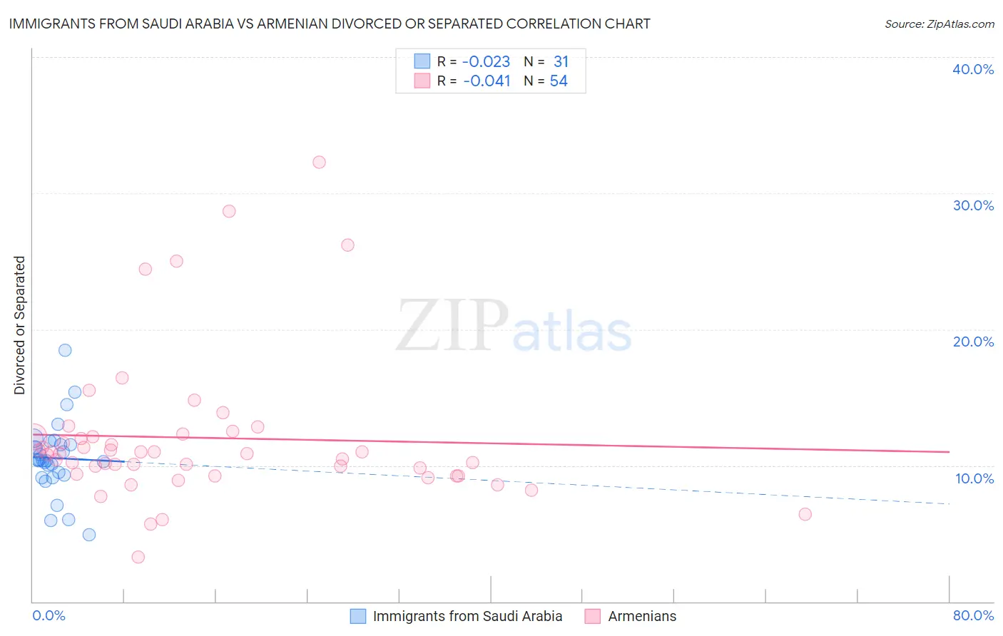 Immigrants from Saudi Arabia vs Armenian Divorced or Separated