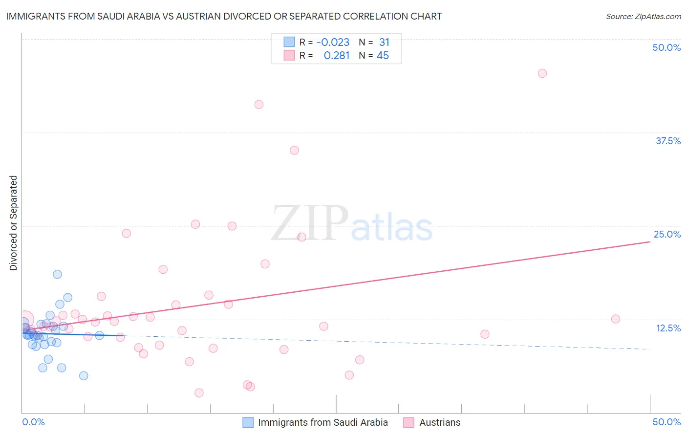 Immigrants from Saudi Arabia vs Austrian Divorced or Separated