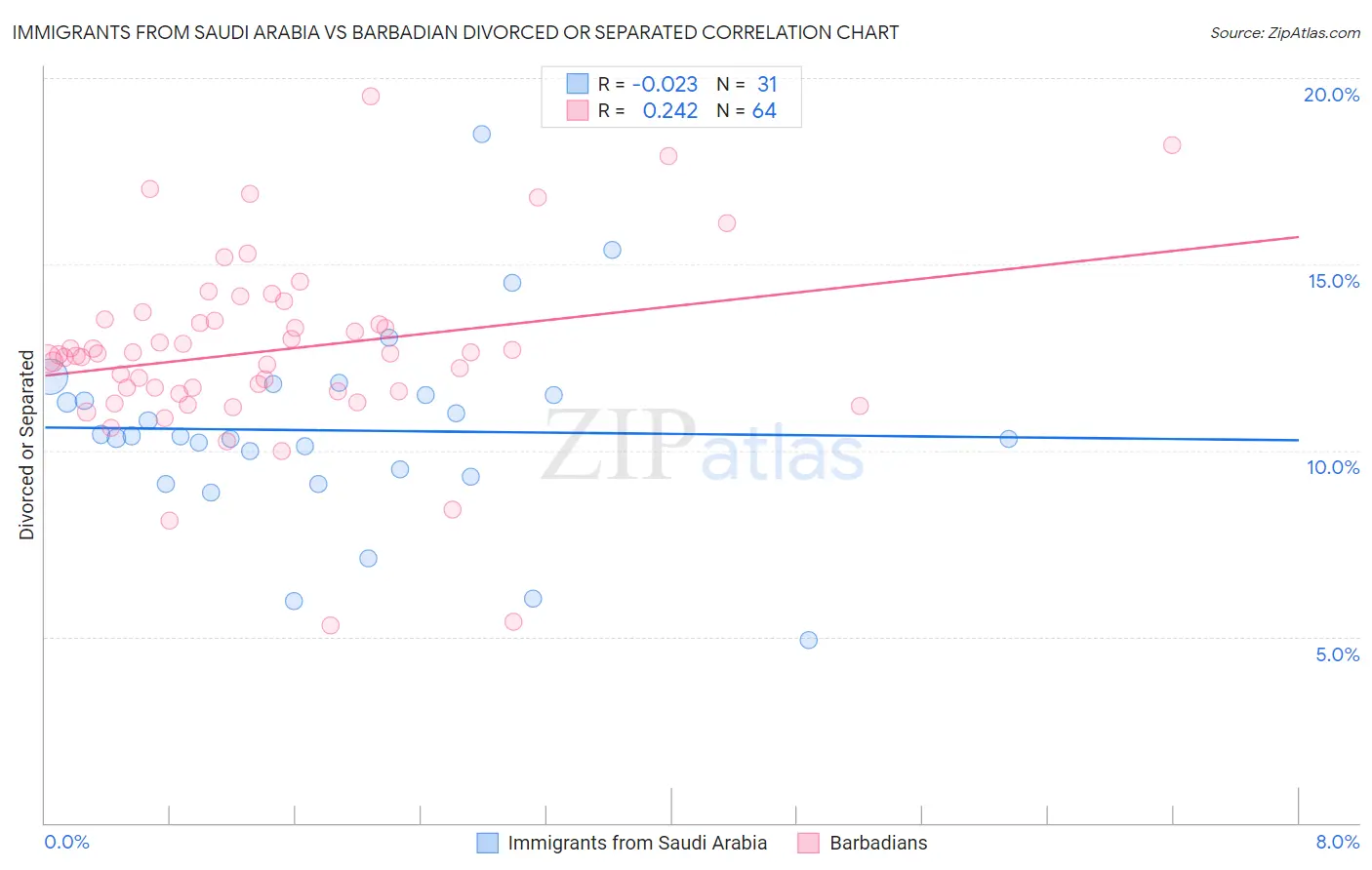 Immigrants from Saudi Arabia vs Barbadian Divorced or Separated