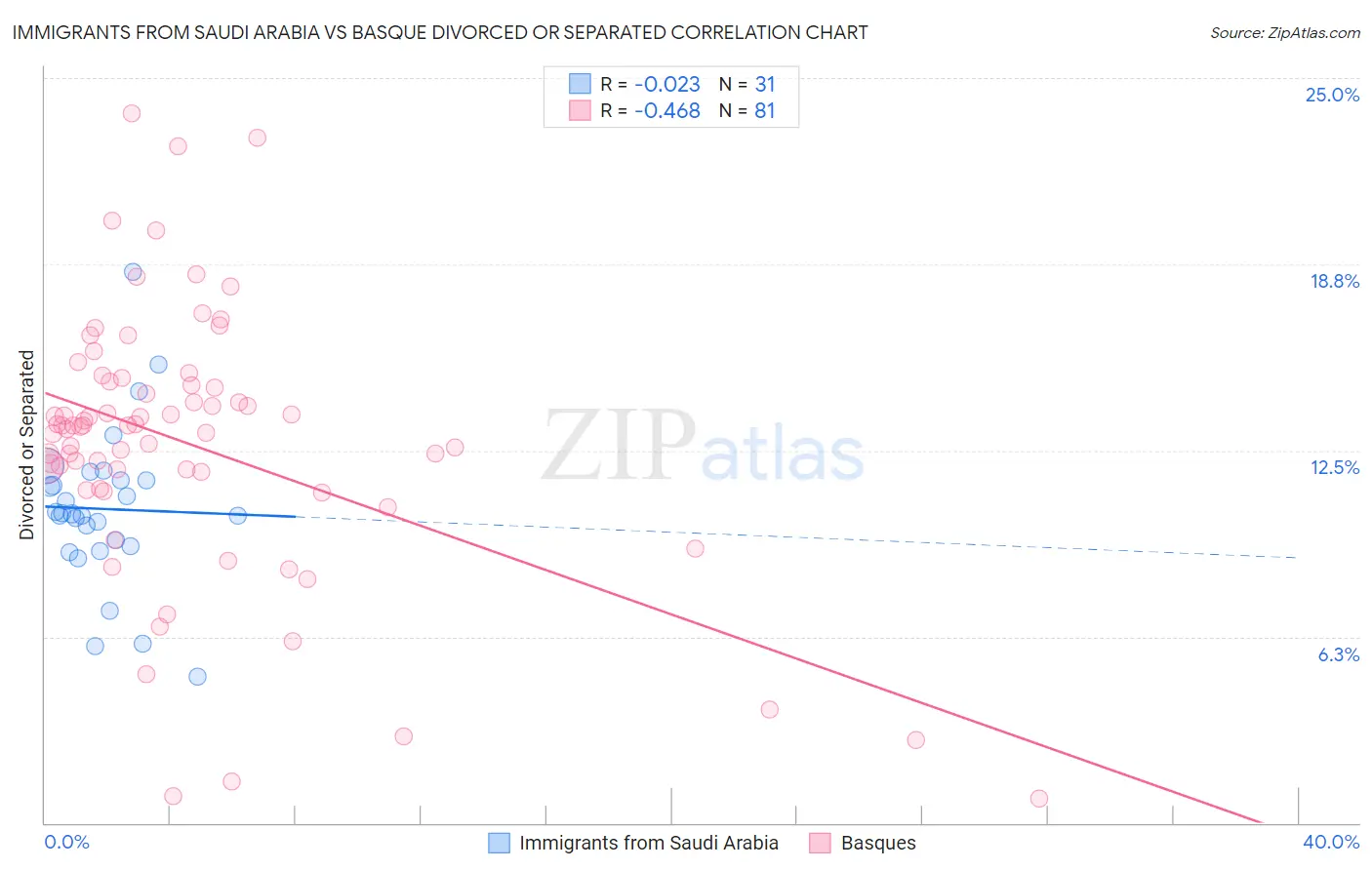 Immigrants from Saudi Arabia vs Basque Divorced or Separated