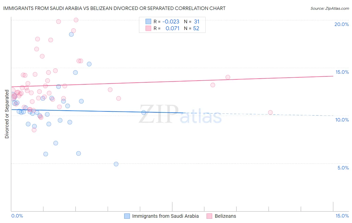 Immigrants from Saudi Arabia vs Belizean Divorced or Separated