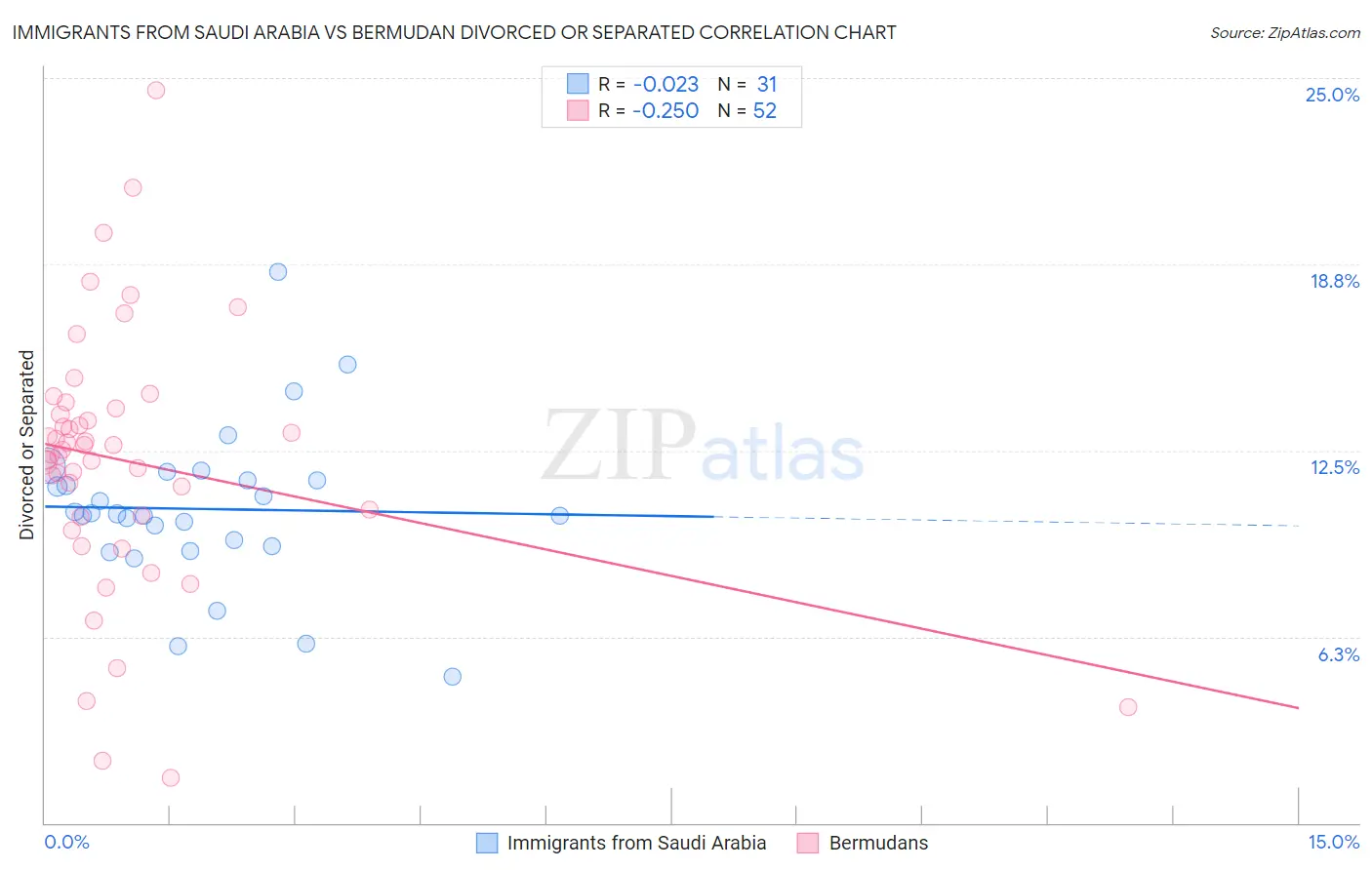 Immigrants from Saudi Arabia vs Bermudan Divorced or Separated