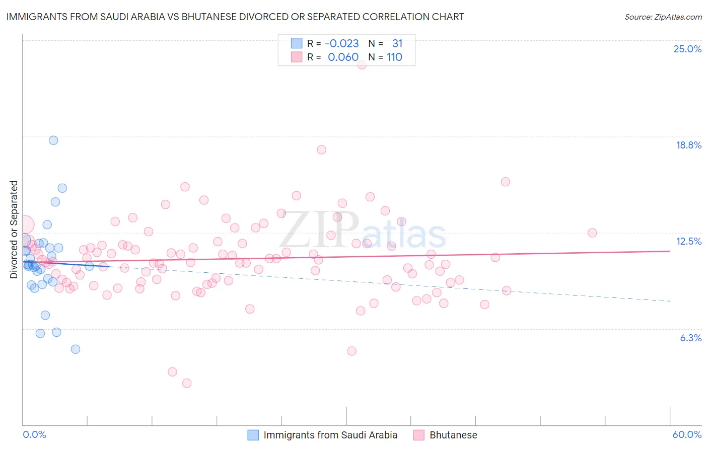 Immigrants from Saudi Arabia vs Bhutanese Divorced or Separated