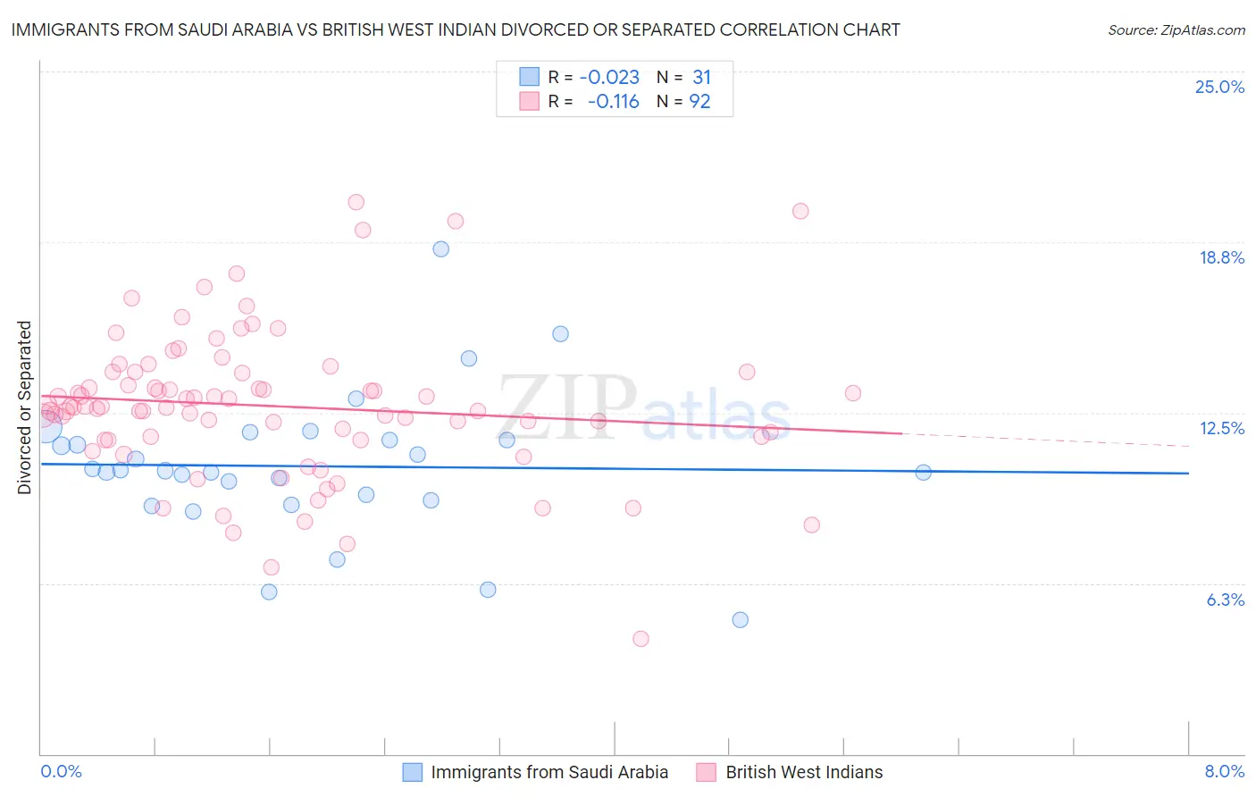 Immigrants from Saudi Arabia vs British West Indian Divorced or Separated