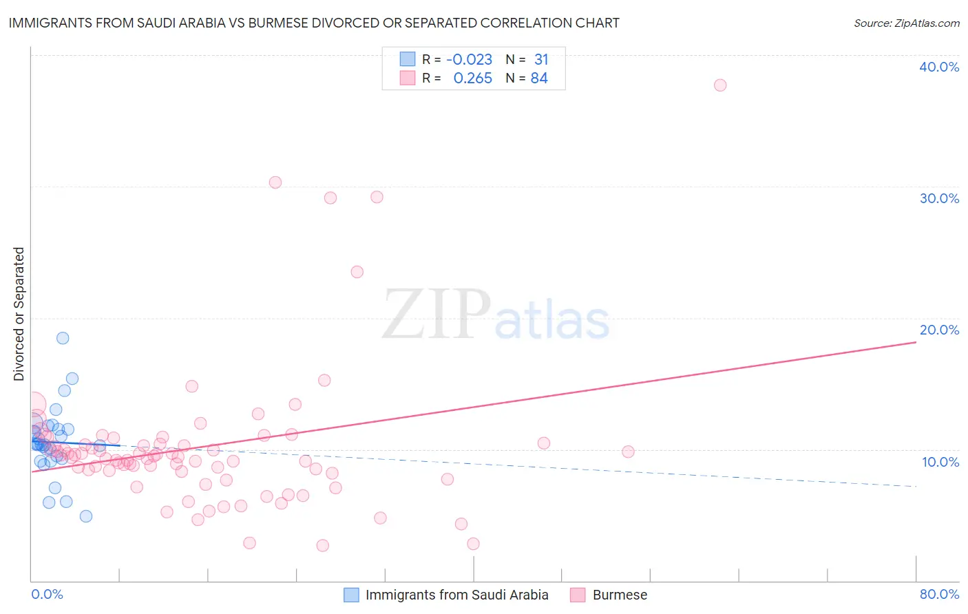 Immigrants from Saudi Arabia vs Burmese Divorced or Separated