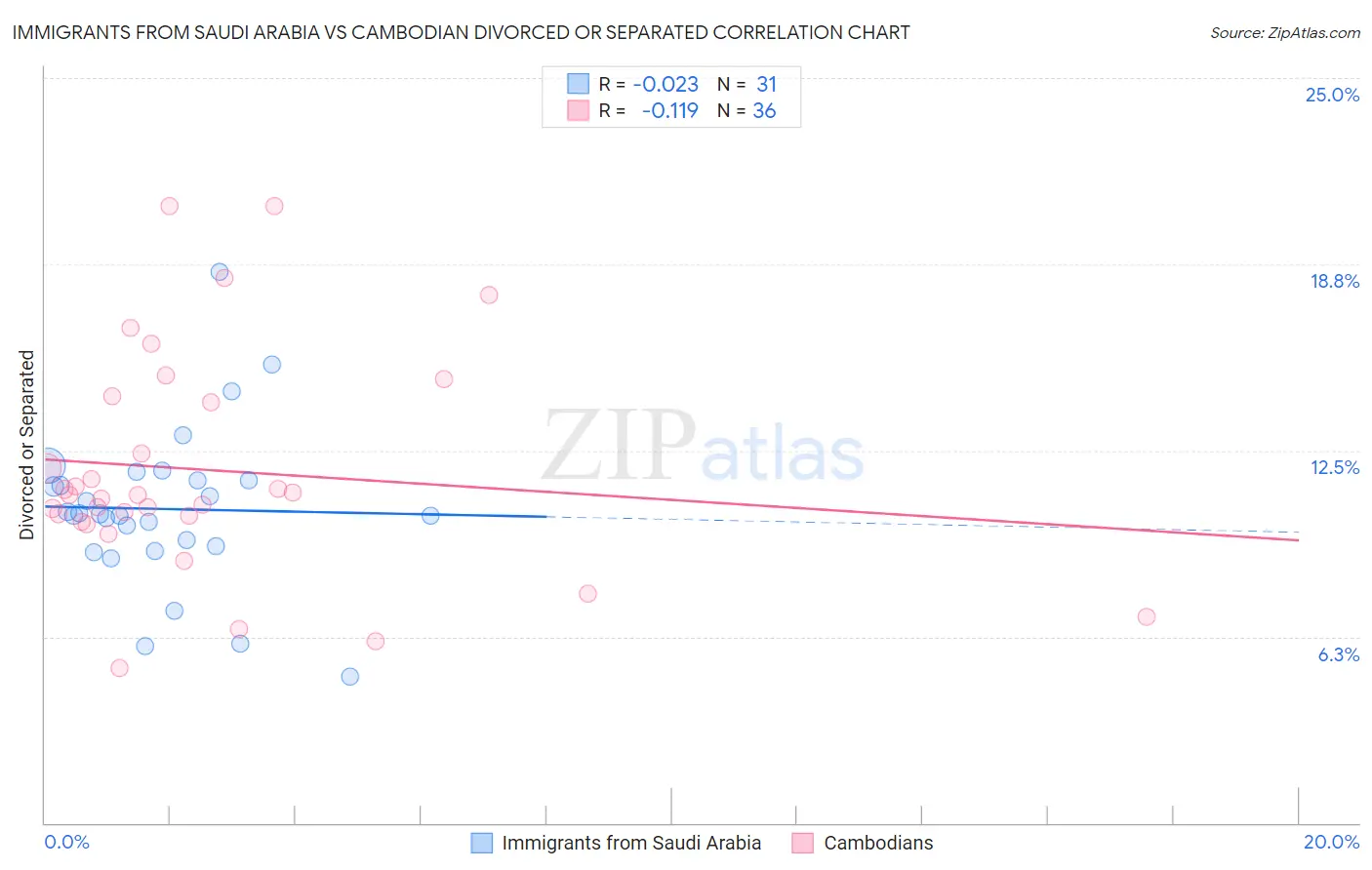 Immigrants from Saudi Arabia vs Cambodian Divorced or Separated