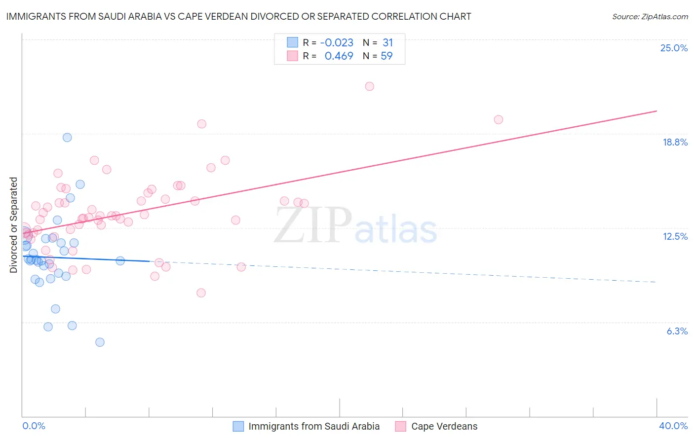 Immigrants from Saudi Arabia vs Cape Verdean Divorced or Separated