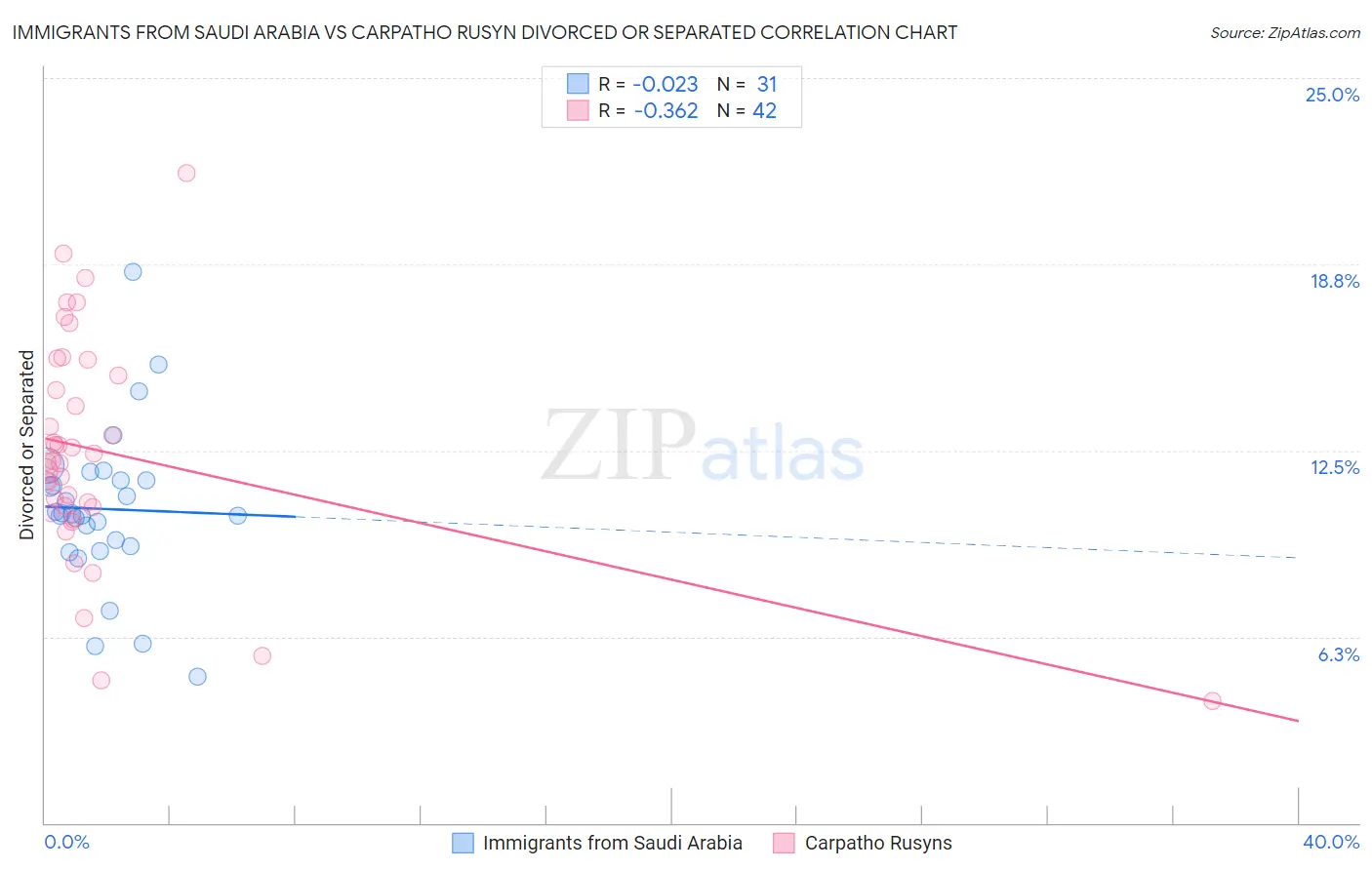 Immigrants from Saudi Arabia vs Carpatho Rusyn Divorced or Separated