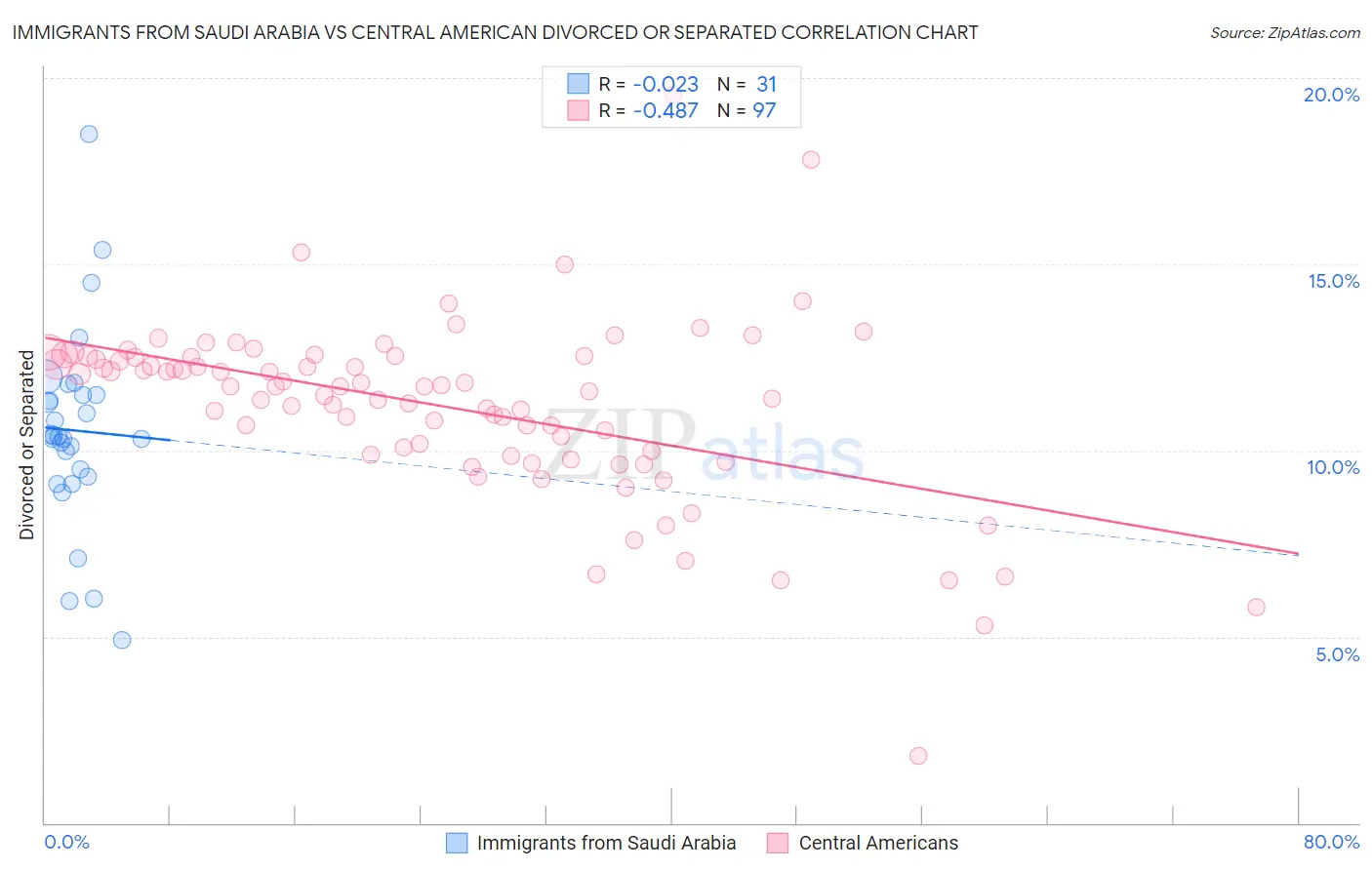Immigrants from Saudi Arabia vs Central American Divorced or Separated