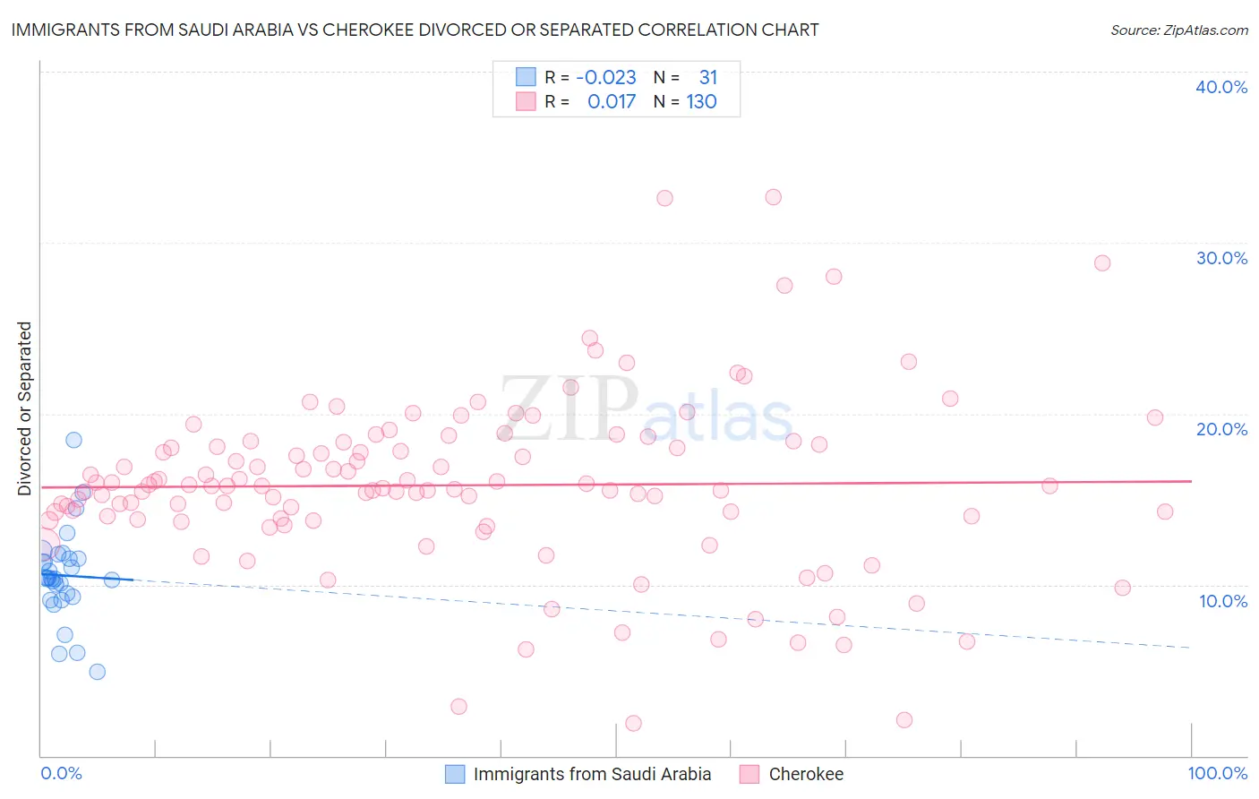 Immigrants from Saudi Arabia vs Cherokee Divorced or Separated