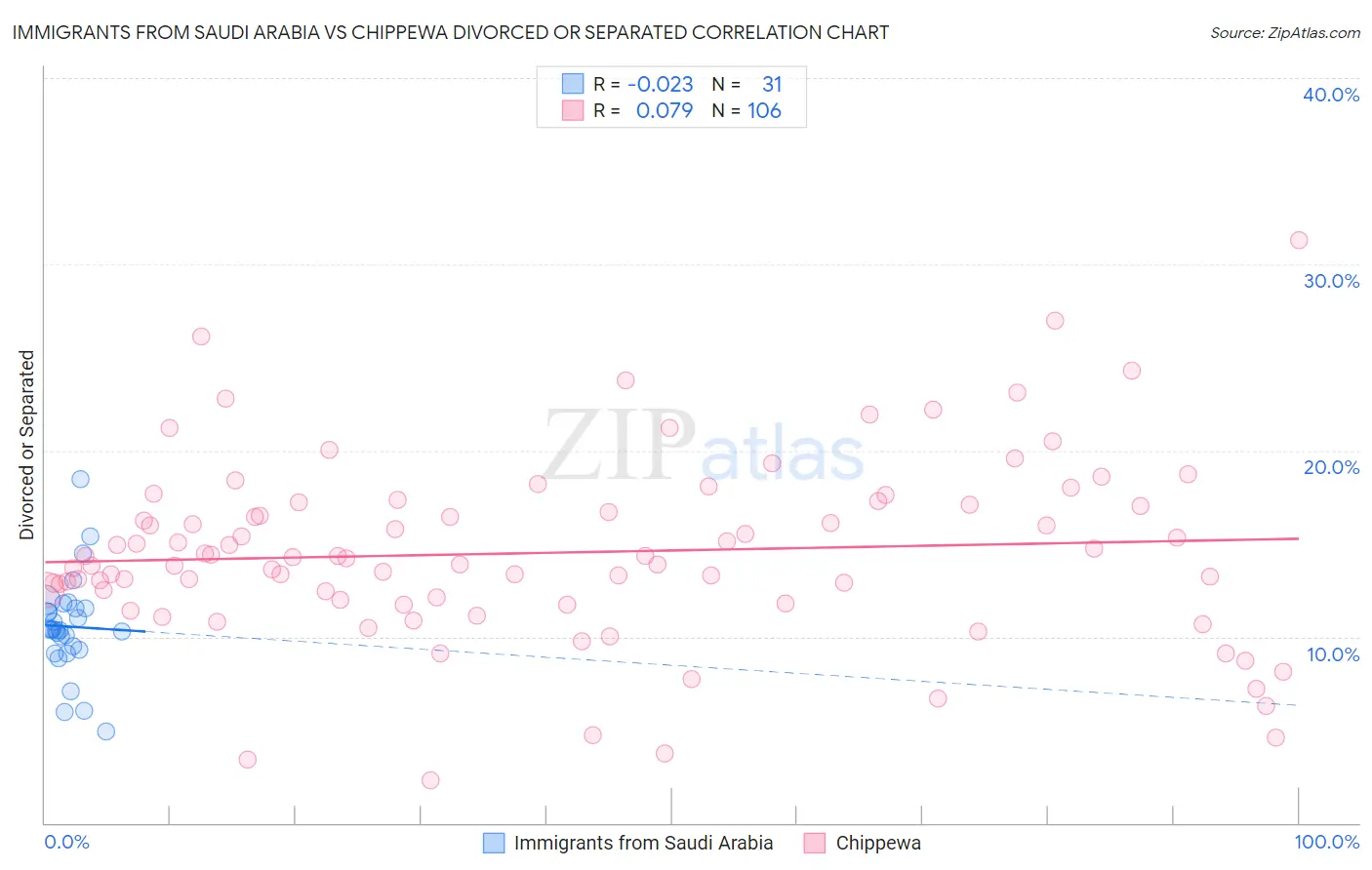 Immigrants from Saudi Arabia vs Chippewa Divorced or Separated