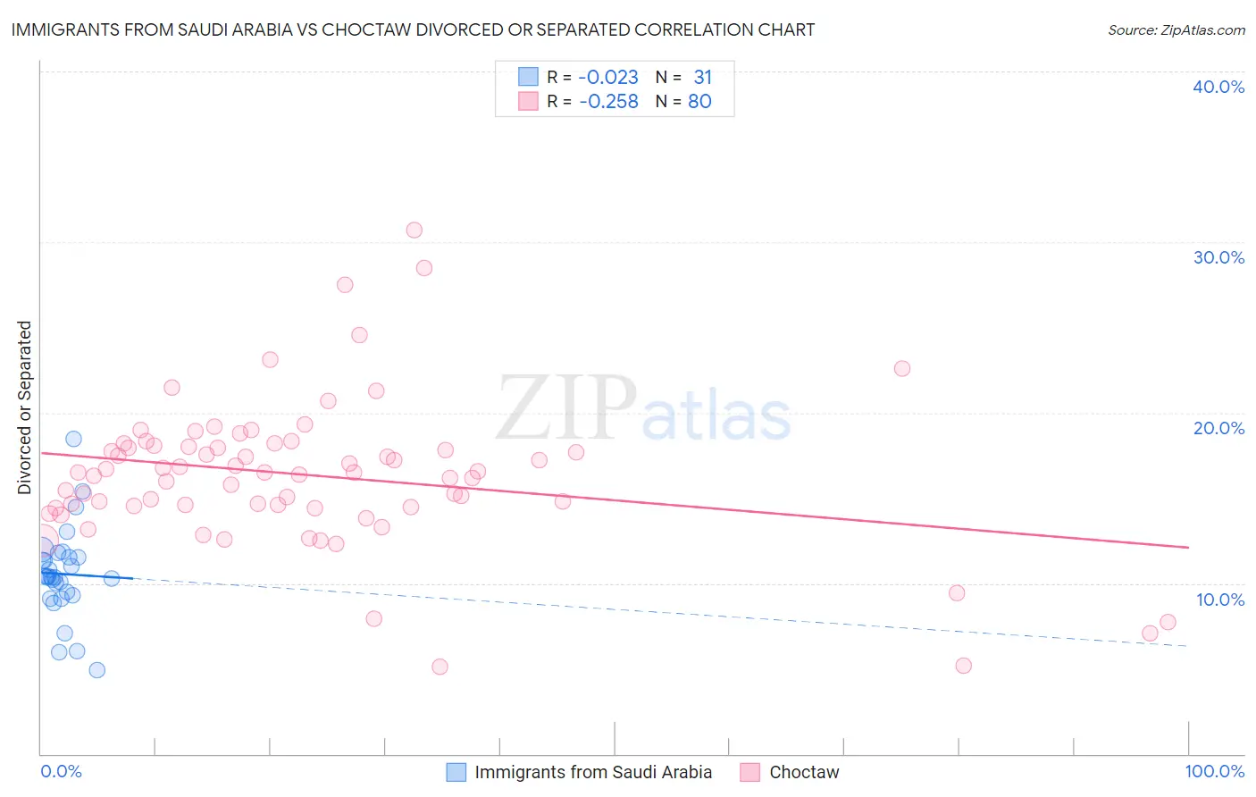 Immigrants from Saudi Arabia vs Choctaw Divorced or Separated