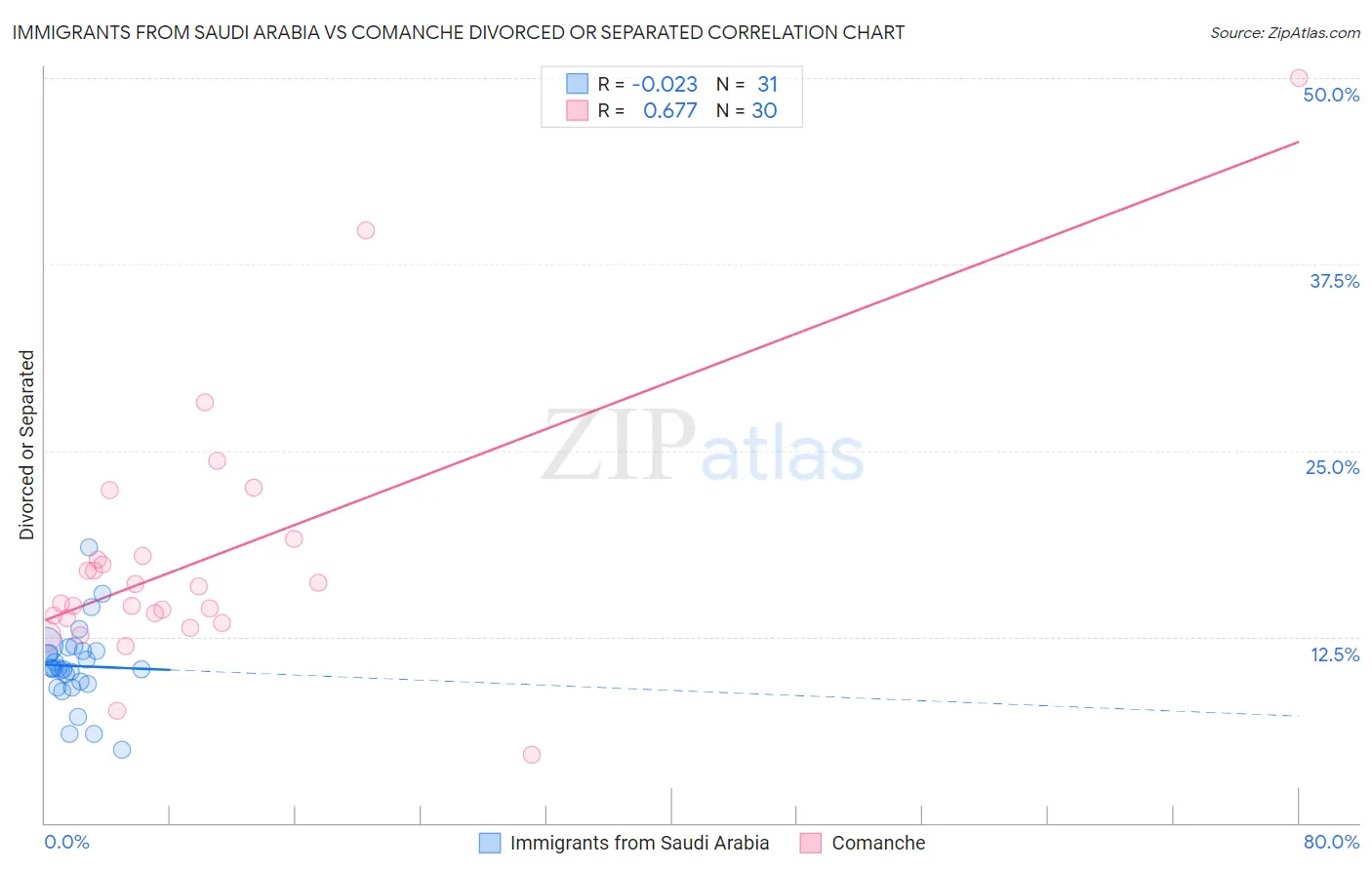 Immigrants from Saudi Arabia vs Comanche Divorced or Separated