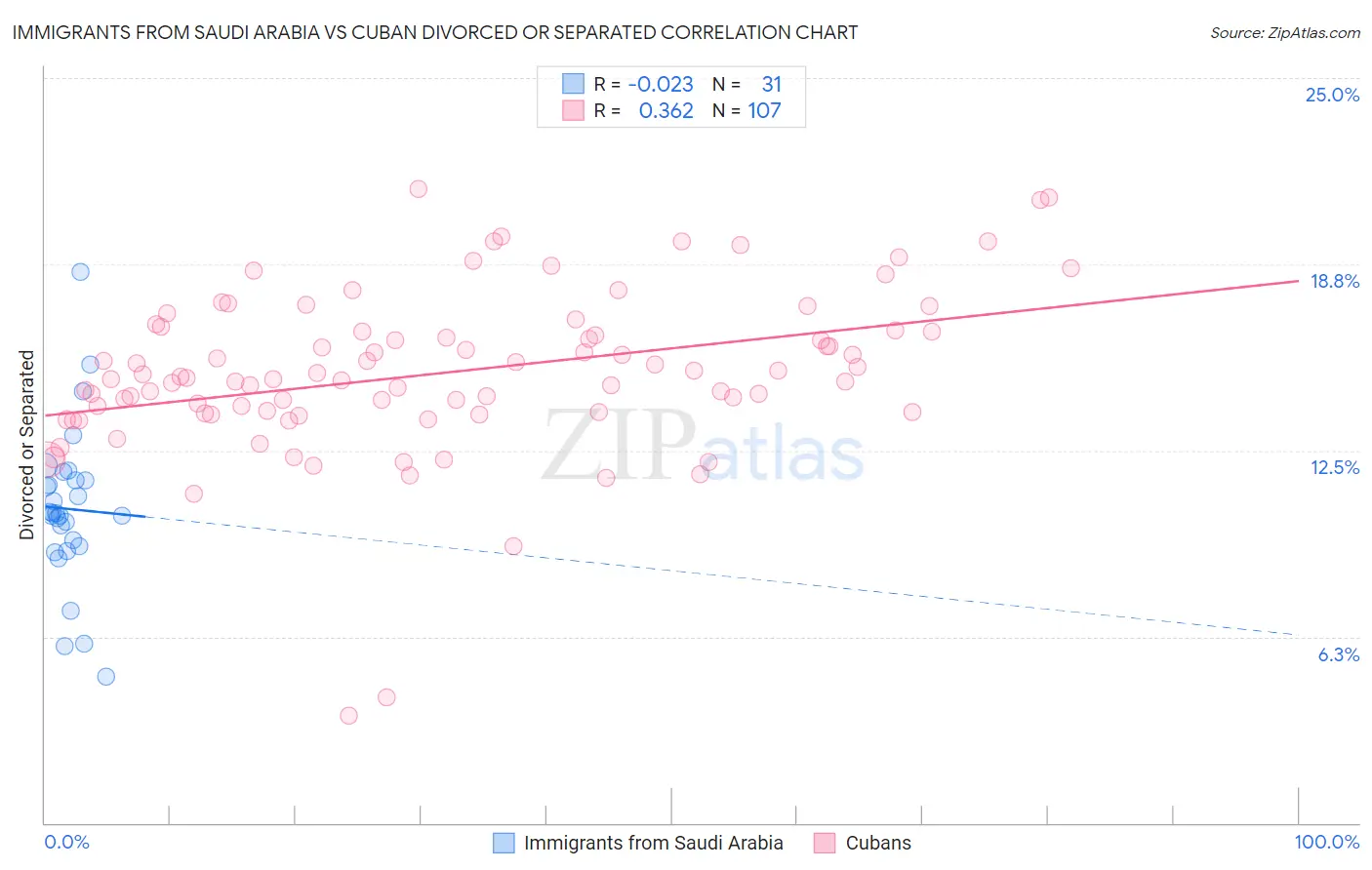 Immigrants from Saudi Arabia vs Cuban Divorced or Separated