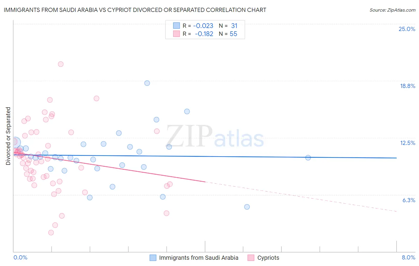 Immigrants from Saudi Arabia vs Cypriot Divorced or Separated