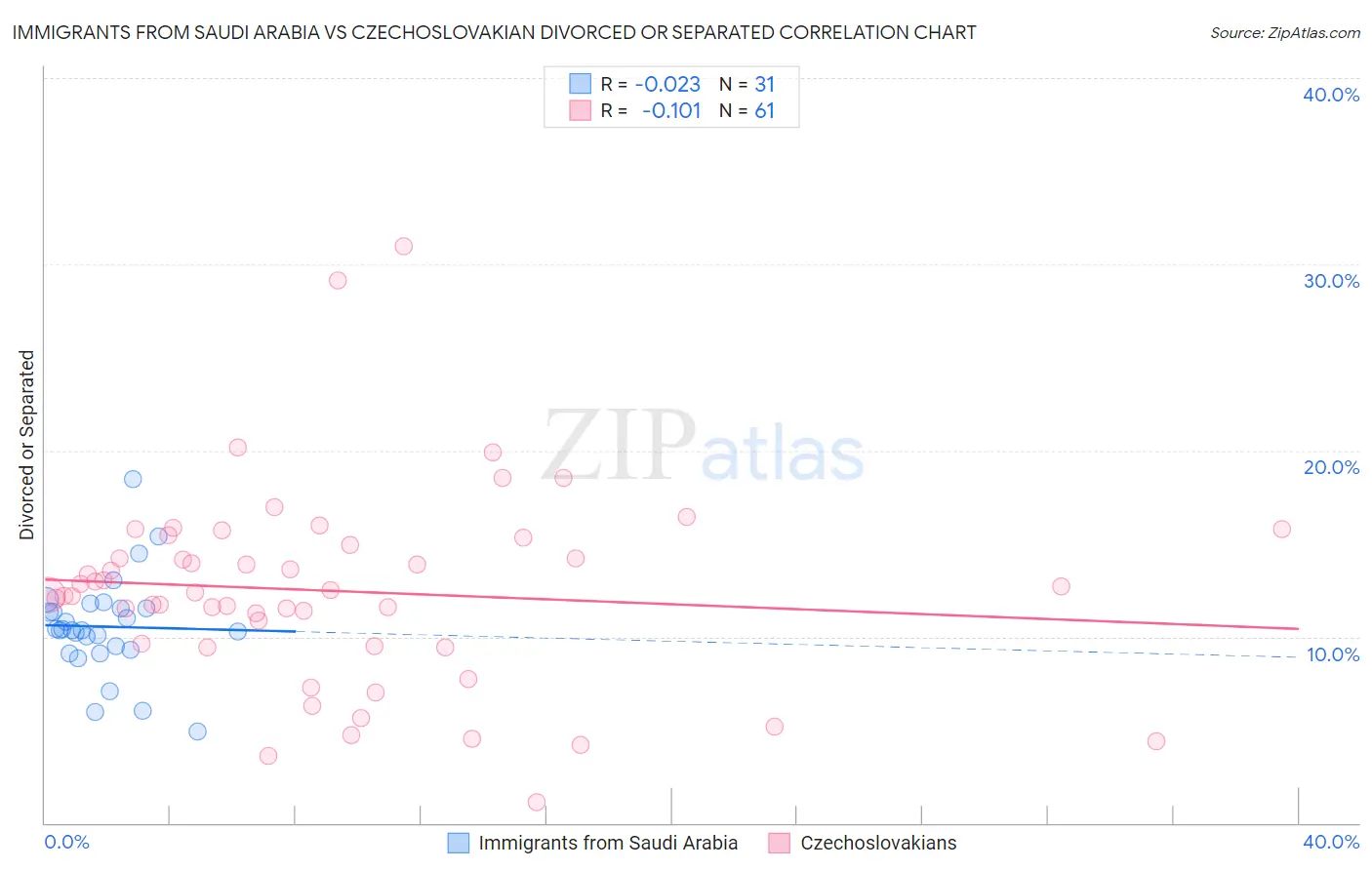 Immigrants from Saudi Arabia vs Czechoslovakian Divorced or Separated