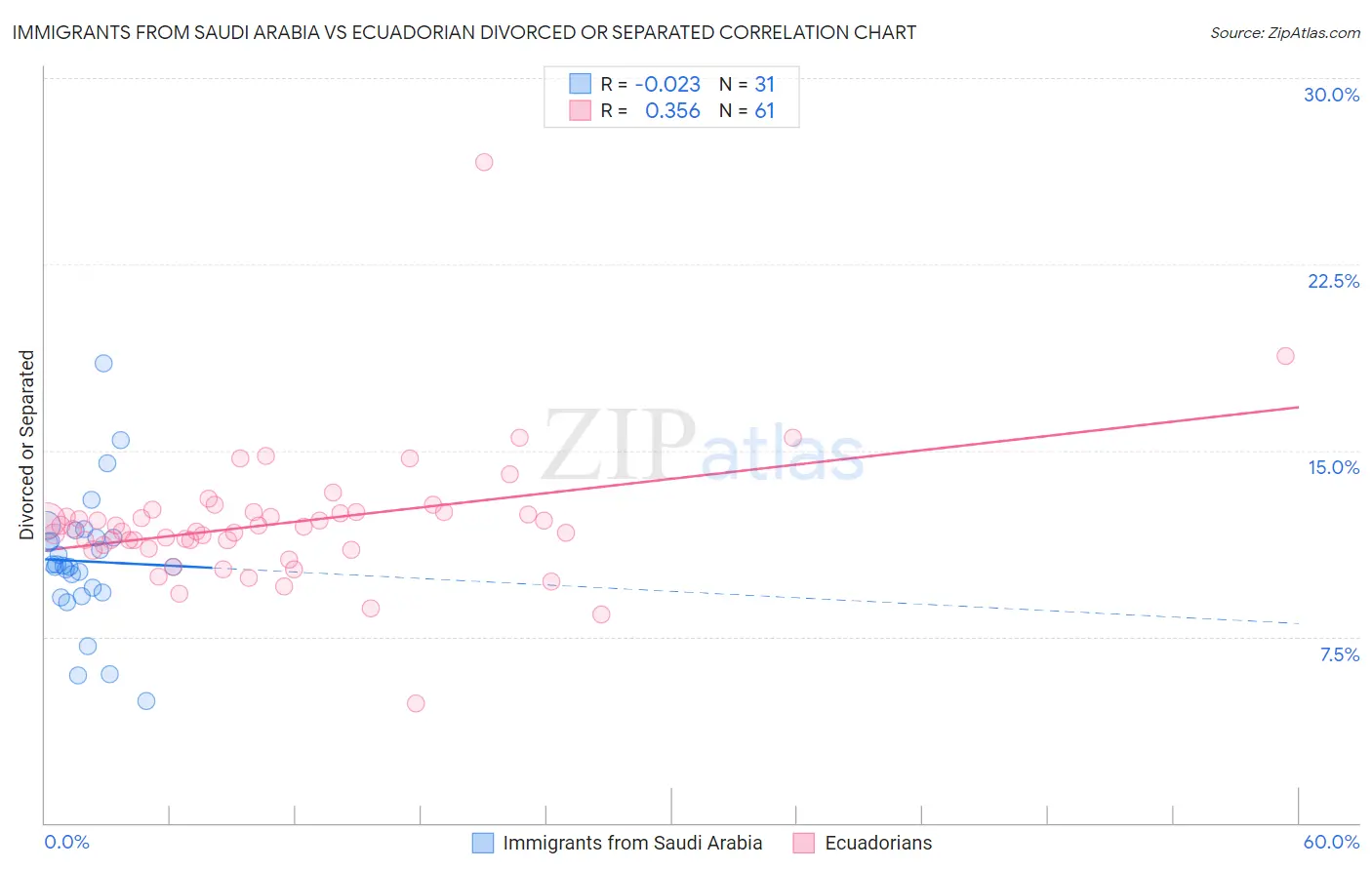 Immigrants from Saudi Arabia vs Ecuadorian Divorced or Separated