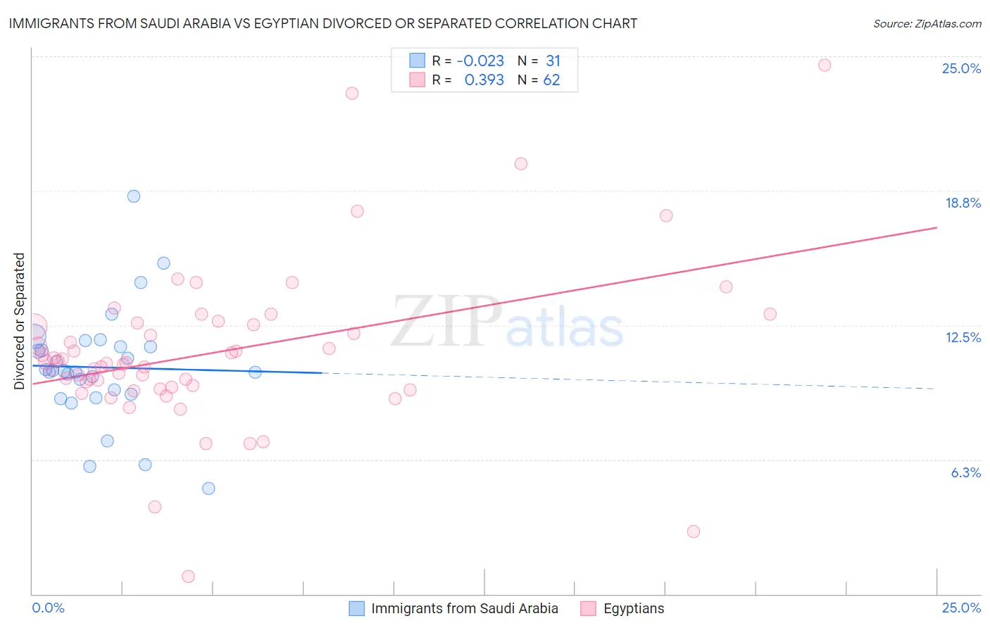 Immigrants from Saudi Arabia vs Egyptian Divorced or Separated