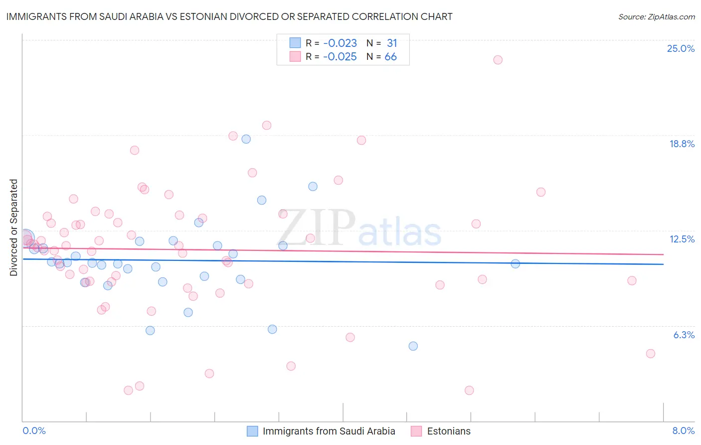 Immigrants from Saudi Arabia vs Estonian Divorced or Separated
