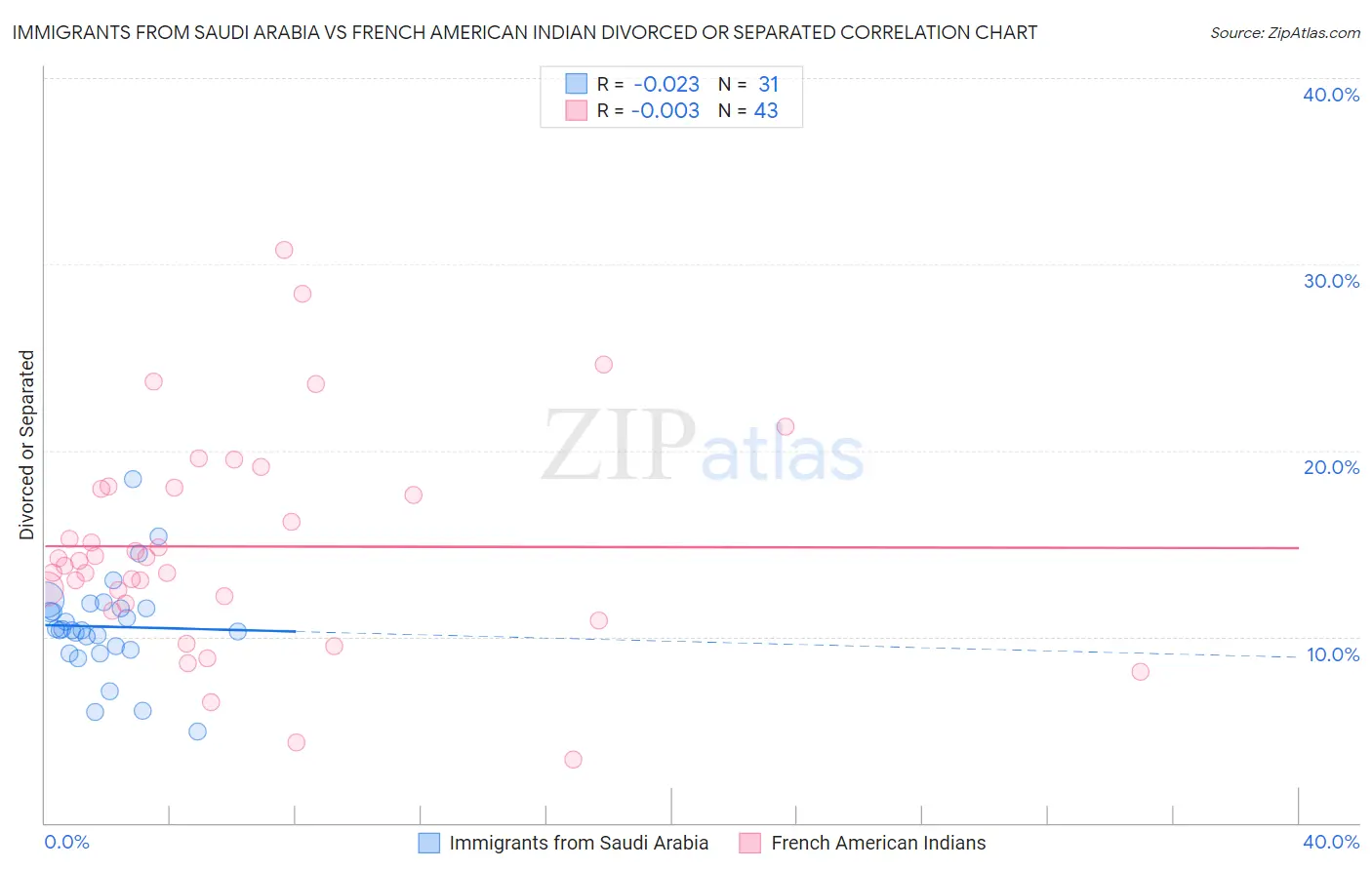 Immigrants from Saudi Arabia vs French American Indian Divorced or Separated