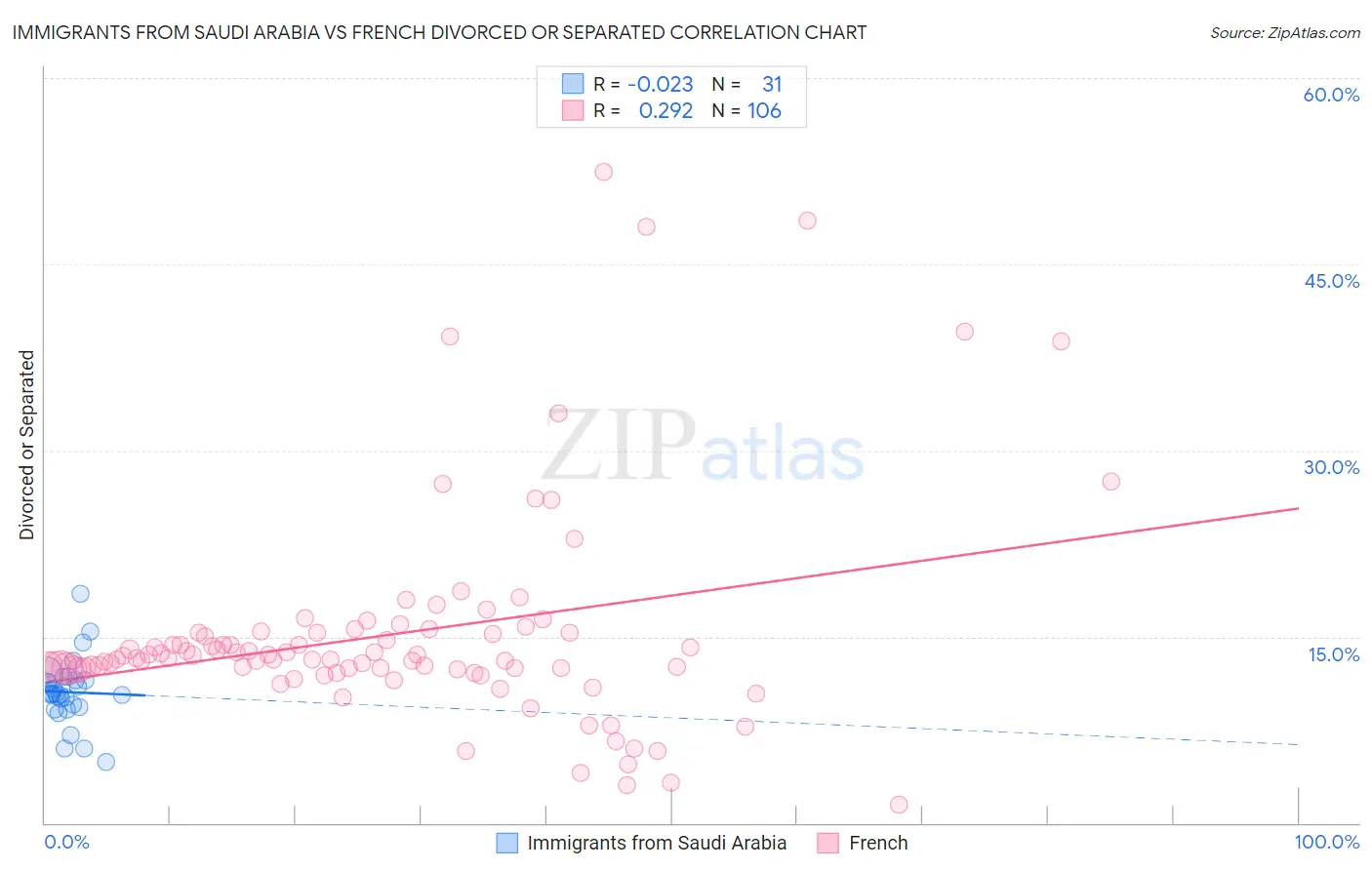 Immigrants from Saudi Arabia vs French Divorced or Separated