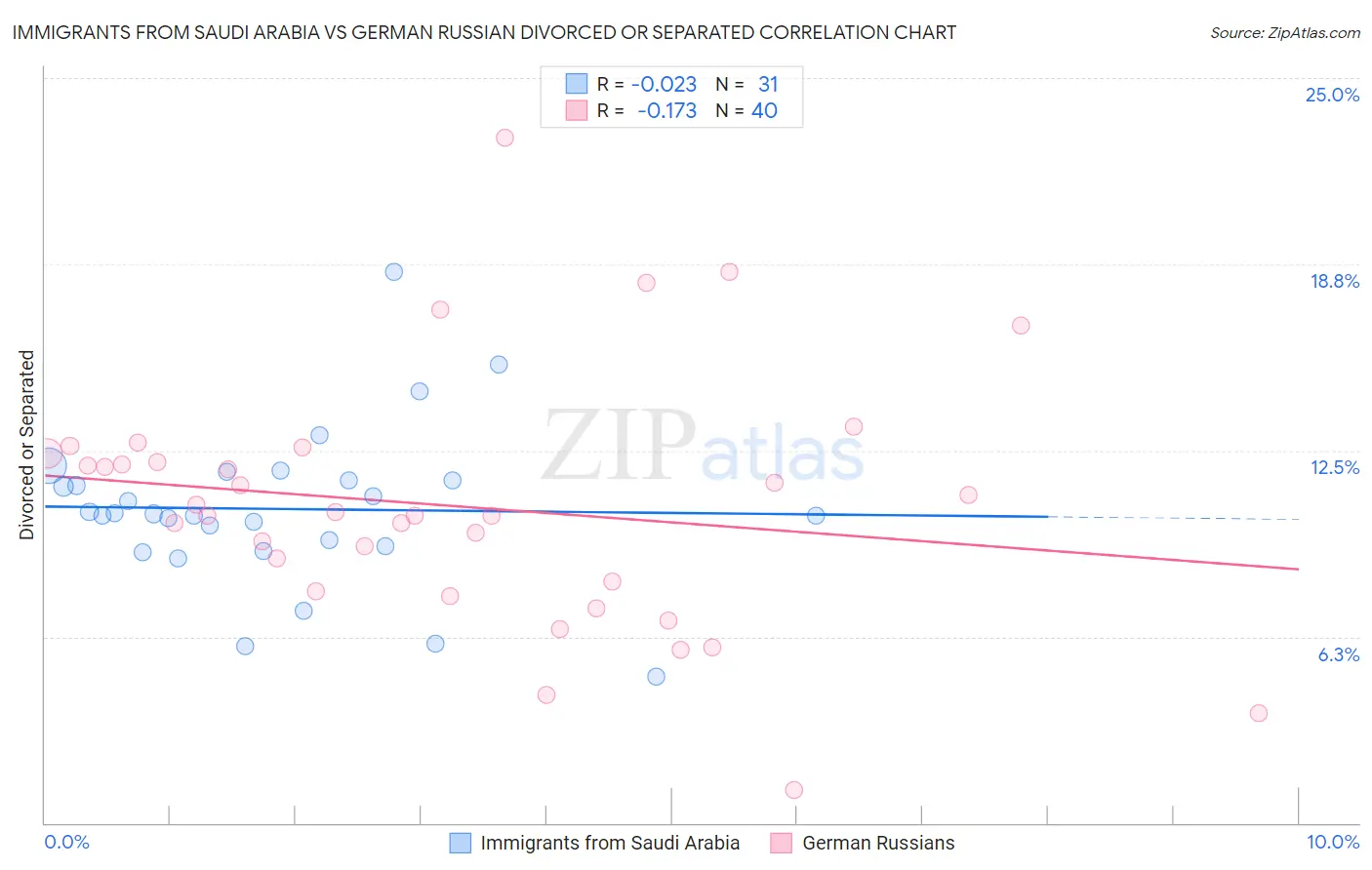 Immigrants from Saudi Arabia vs German Russian Divorced or Separated