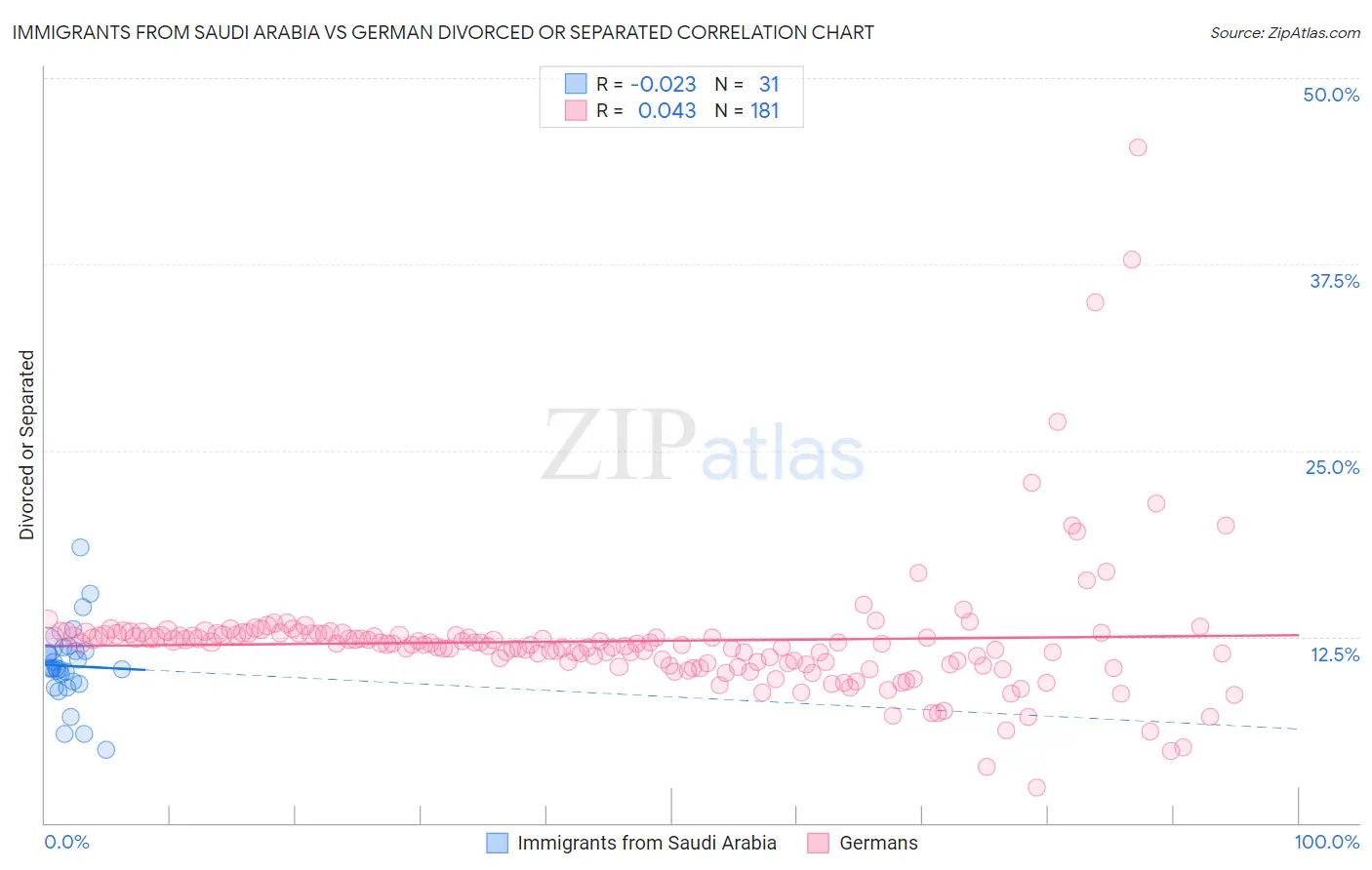 Immigrants from Saudi Arabia vs German Divorced or Separated