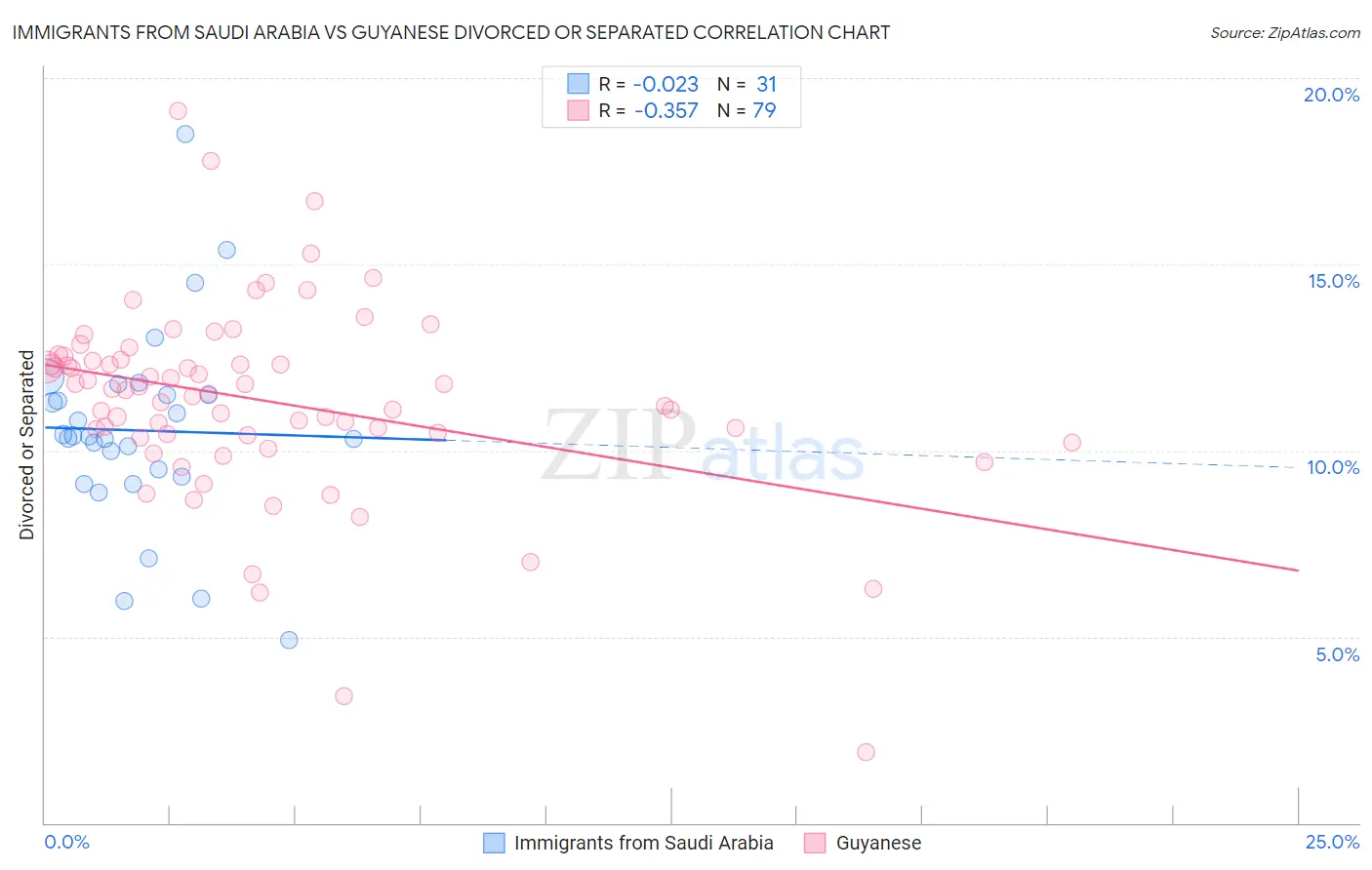 Immigrants from Saudi Arabia vs Guyanese Divorced or Separated