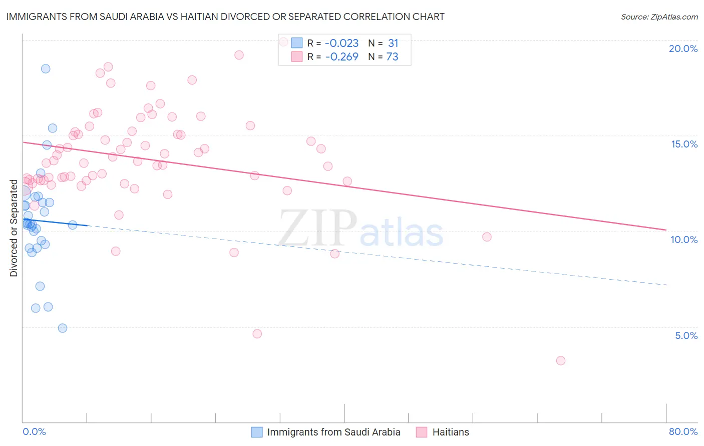 Immigrants from Saudi Arabia vs Haitian Divorced or Separated