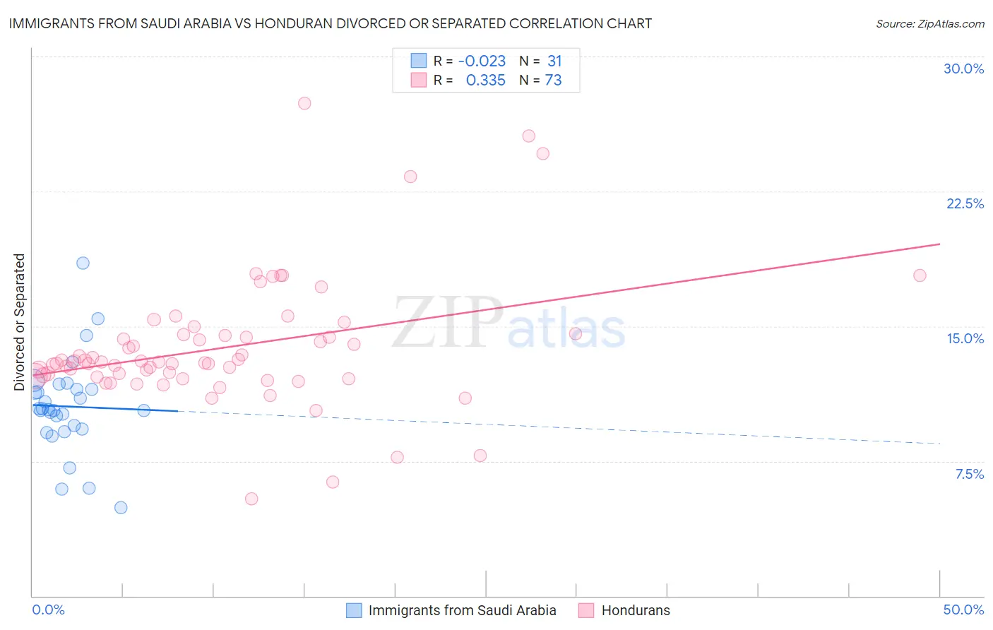 Immigrants from Saudi Arabia vs Honduran Divorced or Separated