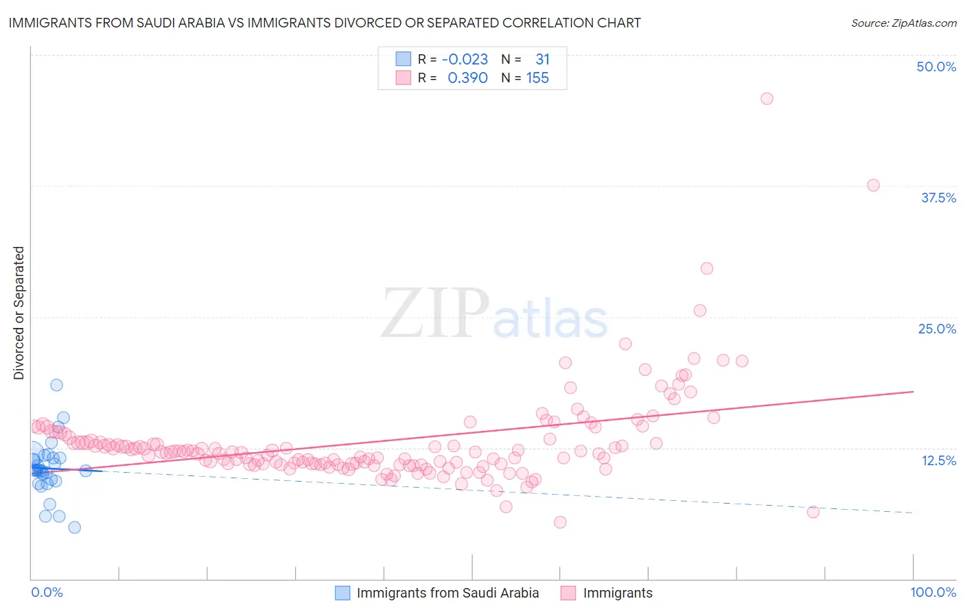 Immigrants from Saudi Arabia vs Immigrants Divorced or Separated